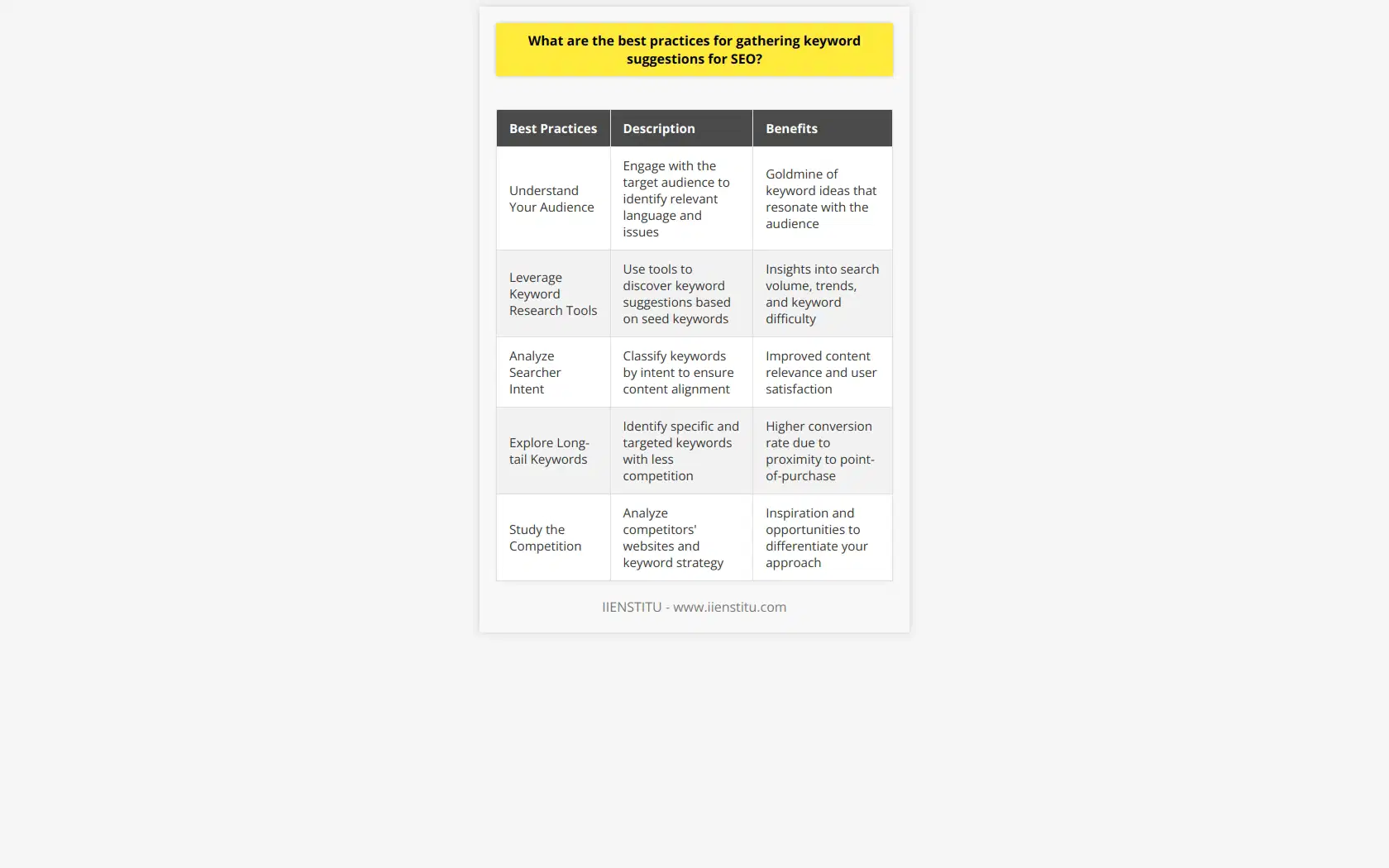 Gathering keyword suggestions is an intricately woven part of the fabric of SEO that requires a combination of analytical rigor and creative thinking. This effort involves several steps and industry best practices that evolve as search engine algorithms and user behavior change. Below are some of the best practices for gathering keyword suggestions for your SEO campaign:1. **Understand Your Audience**:   Begin by diving deep into the needs, questions, interests, and language of your target audience. Look at forums, social media, and engage with your community to understand the language and issues that are most relevant to them. This can provide a goldmine of keyword ideas that resonate with your audience.2. **Leverage Keyword Research Tools**:   Employ keyword research tools to discover a multitude of keyword suggestions based on seed keywords. These tools often offer insights into search volume, trends, and keyword difficulty. While most keyword research tools are similar, the quality of data and additional insights provided can vary, so choose a tool that aligns best with your needs.3. **Analyze Searcher Intent**:   Shift the focus from mere words to the intent behind the searches. Classify potential keywords by intent—informational, navigational, commercial, or transactional—to ensure that your content aligns with what searchers expect to find.4. **Explore Long-tail Keywords**:   Look for long-tail keywords that consist of three or more words. These are specific, often less competitive, and can drive highly targeted traffic to your site. Long-tail keywords typically have a lower search volume, but a higher conversion rate because they are closer to point-of-purchase or a specific need.5. **Study the Competition**:   Analyze your competitors’ websites to see what keywords they rank for. See what works for them and determine if there are any gaps in their strategy that you could capitalize on. Remember, the goal is not to copy but to find inspiration and differentiate your approach.6. **Examine Related Searches**:   Check out the related searches section at the bottom of Google’s search pages for a specific query. These related searches can offer insights into relevant variations and expansions of your primary keywords.7. **Incorporate Seasonal and Trending Keywords**:   Keep abreast of the shifts in your industry and include seasonal and trending keywords that could draw timely traffic. Use tools like Google Trends to catch emerging topics and terms that may provide temporary, but significant, opportunities.8. **Use Google's People Also Ask Feature**:   Browse the question-focused boxes within the SERPs known as People Also Ask. These sections help identify common queries, and thus potential keywords, associated with your seed keywords.9. **Monitor Keyword Performance**:   After selecting and implementing keywords, the work is not finished. Continuously monitor your keywords' performance using analytics, revise your strategy, and refine your selection to keep up with changes in search behavior.10. **Combine Relevance, Authority, and Volume**:    Target keywords that are not only relevant and in demand but also those for which you can realistically rank considering your website’s authority.Adhering to these practices is an ongoing process of learning and adjustment that reflects the dynamic nature of online search behavior. Keeping your strategy up to date with these best practices for gathering keyword suggestions enhances your website's potential to outperform competitors and appeals to search engines and users alike. The key is to remain adaptive, vigilant, and driven by data to continuously iterate and improve upon your keyword research strategy.