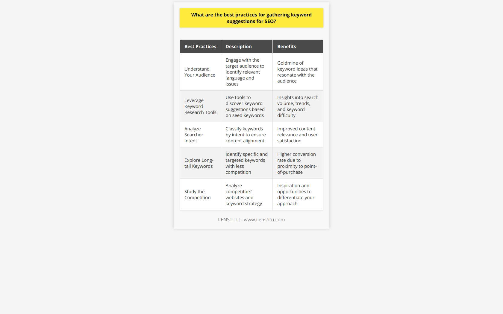 Gathering keyword suggestions is an intricately woven part of the fabric of SEO that requires a combination of analytical rigor and creative thinking. This effort involves several steps and industry best practices that evolve as search engine algorithms and user behavior change. Below are some of the best practices for gathering keyword suggestions for your SEO campaign:1. **Understand Your Audience**: Begin by diving deep into the needs, questions, interests, and language of your target audience. Look at forums, social media, and engage with your community to understand the language and issues that are most relevant to them. This can provide a goldmine of keyword ideas that resonate with your audience.2. **Leverage Keyword Research Tools**: Employ keyword research tools to discover a multitude of keyword suggestions based on seed keywords. These tools often offer insights into search volume, trends, and keyword difficulty. While most keyword research tools are similar, the quality of data and additional insights provided can vary, so choose a tool that aligns best with your needs.3. **Analyze Searcher Intent**: Shift the focus from mere words to the intent behind the searches. Classify potential keywords by intent—informational, navigational, commercial, or transactional—to ensure that your content aligns with what searchers expect to find.4. **Explore Long-tail Keywords**: Look for long-tail keywords that consist of three or more words. These are specific, often less competitive, and can drive highly targeted traffic to your site. Long-tail keywords typically have a lower search volume, but a higher conversion rate because they are closer to point-of-purchase or a specific need.5. **Study the Competition**: Analyze your competitors’ websites to see what keywords they rank for. See what works for them and determine if there are any gaps in their strategy that you could capitalize on. Remember, the goal is not to copy but to find inspiration and differentiate your approach.6. **Examine Related Searches**: Check out the related searches section at the bottom of Google’s search pages for a specific query. These related searches can offer insights into relevant variations and expansions of your primary keywords.7. **Incorporate Seasonal and Trending Keywords**: Keep abreast of the shifts in your industry and include seasonal and trending keywords that could draw timely traffic. Use tools like Google Trends to catch emerging topics and terms that may provide temporary, but significant, opportunities.8. **Use Google's People Also Ask Feature**: Browse the question-focused boxes within the SERPs known as People Also Ask. These sections help identify common queries, and thus potential keywords, associated with your seed keywords.9. **Monitor Keyword Performance**: After selecting and implementing keywords, the work is not finished. Continuously monitor your keywords' performance using analytics, revise your strategy, and refine your selection to keep up with changes in search behavior.10. **Combine Relevance, Authority, and Volume**: Target keywords that are not only relevant and in demand but also those for which you can realistically rank considering your website’s authority.Adhering to these practices is an ongoing process of learning and adjustment that reflects the dynamic nature of online search behavior. Keeping your strategy up to date with these best practices for gathering keyword suggestions enhances your website's potential to outperform competitors and appeals to search engines and users alike. The key is to remain adaptive, vigilant, and driven by data to continuously iterate and improve upon your keyword research strategy.