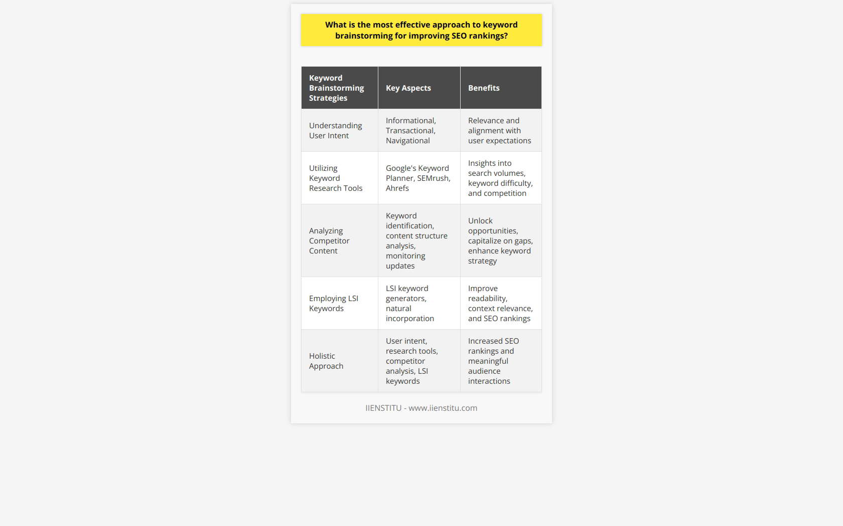Keyword brainstorming is a fundamental component for improving SEO rankings and it is imperative for content creators to strategize effectively to connect with their target demographic. Here are some comprehensive strategies that are efficient in aligning the brainstorming process with SEO goals:Understanding User IntentAt the heart of keyword brainstorming lies the user intent, often considered the compass guiding the direction of content creation. User intent can be broadly categorized into the following:- Informational: Users seeking knowledge or answers. (e.g., how to tie a tie)- Transactional: Users ready to purchase or perform a specific action. (e.g., buy running shoes online)- Navigational: Users searching for a specific website or page. (e.g., Facebook login)Understanding these intents helps to create a keyword list that is not only relevant but also conducive to providing users with the experience they seek from their search queries.Utilizing Keyword Research ToolsKeyword research tools are indispensable for uncovering valuable insights into user search behavior and keyword performance. These tools provide quantitative data on search volumes, keyword difficulty, and the competitive landscape. For instance:- Using Google's Keyword Planner allows you to uncover terms that people are actively searching for within Google’s own search engine.- Advanced functionalities in platforms like SEMrush or Ahrefs can give a deeper analysis such as keyword gaps between websites and track rankings for chosen keywords.A strategic approach would be to use a combination of these tools to cross-reference data and build a comprehensive list of potentially valuable keywords.Analyzing Competitor ContentIdentifying what competitors rank for can unlock opportunities and reveal gaps in their keyword strategies that you could capitalize on. Key steps in competitor analysis include:- Examining their content to pinpoint recurring keywords that are driving their traffic.- Understanding the structure and quality of competitor content to identify what makes it perform well.- Monitoring their updates to stay agile and responsive to changes in their keyword strategy.By adopting and refining the effective SEO tactics of competitors, content creators can enhance their own keyword strategy and potentially outrank them.Employing the Inclusion of LSI KeywordsExpanding your content's reach with LSI keywords ensures that it's not only keyword-rich but also diverse and relevant in terms of context. LSI keywords essentially give search engines more clues about the content's subject, which can bolster content relevance for user queries. A sophisticated strategy would be to:- Use LSI keyword generators to find words closely connected to your primary keyword.- Incorporate LSI keywords naturally within the content to improve readability and SEO.Incorporating a variety of LSI keywords that surround the theme of the content can significantly aid in improving the content’s rankings.By meticulously understanding user intent, harnessing the power of keyword research tools, analyzing competitors thoroughly, and embedding LSI keywords into the content strategy, content creators can architect an effective SEO blueprint. This holistic approach to keyword brainstorming not only increases SEO rankings but resonates with the target audience, nurturing their journey from casual searches to meaningful interactions with your content.