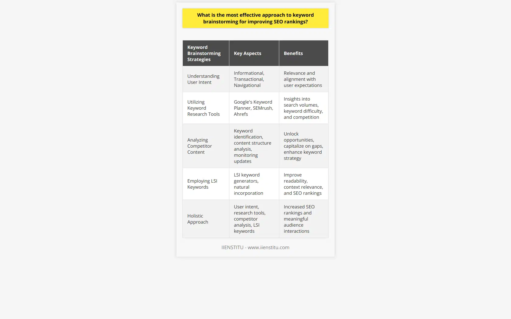 Keyword brainstorming is a fundamental component for improving SEO rankings and it is imperative for content creators to strategize effectively to connect with their target demographic. Here are some comprehensive strategies that are efficient in aligning the brainstorming process with SEO goals:Understanding User IntentAt the heart of keyword brainstorming lies the user intent, often considered the compass guiding the direction of content creation. User intent can be broadly categorized into the following:- Informational: Users seeking knowledge or answers. (e.g., how to tie a tie)- Transactional: Users ready to purchase or perform a specific action. (e.g., buy running shoes online)- Navigational: Users searching for a specific website or page. (e.g., Facebook login)Understanding these intents helps to create a keyword list that is not only relevant but also conducive to providing users with the experience they seek from their search queries.Utilizing Keyword Research ToolsKeyword research tools are indispensable for uncovering valuable insights into user search behavior and keyword performance. These tools provide quantitative data on search volumes, keyword difficulty, and the competitive landscape. For instance:- Using Google's Keyword Planner allows you to uncover terms that people are actively searching for within Google’s own search engine.- Advanced functionalities in platforms like SEMrush or Ahrefs can give a deeper analysis such as keyword gaps between websites and track rankings for chosen keywords.A strategic approach would be to use a combination of these tools to cross-reference data and build a comprehensive list of potentially valuable keywords.Analyzing Competitor ContentIdentifying what competitors rank for can unlock opportunities and reveal gaps in their keyword strategies that you could capitalize on. Key steps in competitor analysis include:- Examining their content to pinpoint recurring keywords that are driving their traffic.- Understanding the structure and quality of competitor content to identify what makes it perform well.- Monitoring their updates to stay agile and responsive to changes in their keyword strategy.By adopting and refining the effective SEO tactics of competitors, content creators can enhance their own keyword strategy and potentially outrank them.Employing the Inclusion of LSI KeywordsExpanding your content's reach with LSI keywords ensures that it's not only keyword-rich but also diverse and relevant in terms of context. LSI keywords essentially give search engines more clues about the content's subject, which can bolster content relevance for user queries. A sophisticated strategy would be to:- Use LSI keyword generators to find words closely connected to your primary keyword.- Incorporate LSI keywords naturally within the content to improve readability and SEO.Incorporating a variety of LSI keywords that surround the theme of the content can significantly aid in improving the content’s rankings.By meticulously understanding user intent, harnessing the power of keyword research tools, analyzing competitors thoroughly, and embedding LSI keywords into the content strategy, content creators can architect an effective SEO blueprint. This holistic approach to keyword brainstorming not only increases SEO rankings but resonates with the target audience, nurturing their journey from casual searches to meaningful interactions with your content.