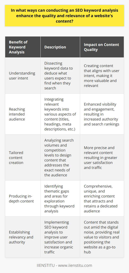 SEO keyword analysis serves as a compass for both content creation and user engagement strategies, providing invaluable insights into user behavior and preferences. Its impact on a website's content strategy goes beyond mere keyword density or search ranking—it molds the very essence of quality and relevance.The understanding of user intent is perhaps the most transformative benefit of keyword analysis. Every search query is a window into a user's desires and needs, whether they are looking for information, a product, or a solution to a problem. By dissecting the nuances within keyword data, content creators can deduce what users expect to find when they initiate a search. For instance, a search for tips on remote working reflects a need for advice, whereas remote working tools indicates an intent to discover or purchase software. By aligning content with such intent, a blog post becomes more than just an assemblage of keywords; it turns into a valuable answer to the audience's specific questions.Moreover, the strategic application of relevant keywords ensures that content reaches its intended audience. The integration of these keywords stretches beyond the core text to encompass titles, headings, meta descriptions, and even image alt texts, thus enhancing a website's visibility across digital touchpoints. The interplay between keyword relevance and user satisfaction underscores content's nexus in SERPs: as more users find and appreciate valuable content, search engines, in turn, recognize that website as an authority in the subject, perpetually fuelling a cycle of visibility and engagement.Tailored content creation, another facet of keyword analysis, helps writers design blog posts that address the exact problems and curiosities of their readership. Data on search volumes and competition levels guide this bespoke content strategy, enabling blogs to become standouts in both popular and niche topics. By intelligently targeting high-traffic keywords or serving lesser-served long-tail queries, the content not only garners more eyeballs but also strikes a chord with readers through its precision and relevance.Encouraging the production of comprehensive and in-depth content is yet another advantage of rigorous keyword analysis. It identifies thematic gaps and areas ripe for exploration, propelling content creators to delve deeper and provide a more enriching experience. Crafting content around lesser-used long-tail keywords can capture a dedicated segment of searchers seeking in-depth analysis, unique insights, or nuanced discourse on a subject. This focus on substance rather than volume fosters thought leadership and sets the stage for a website to become a go-to hub for its niche.To sum up, SEO keyword analysis is a potent tool that significantly elevates the caliber of a website's content by finely tuning it to match user queries with precision. It opens the doors for enhanced user satisfaction, increased organic traffic, and, ultimately, establishes the website as a beacon of relevancy and authority. Through understanding user intent, attracting the right audience, crafting user-centric content, and pioneering substantial blog posts, a website can stand out amid the digital noise and provide real value to its visitors.