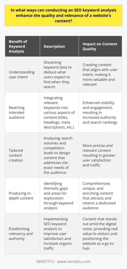 SEO keyword analysis serves as a compass for both content creation and user engagement strategies, providing invaluable insights into user behavior and preferences. Its impact on a website's content strategy goes beyond mere keyword density or search ranking—it molds the very essence of quality and relevance.The understanding of user intent is perhaps the most transformative benefit of keyword analysis. Every search query is a window into a user's desires and needs, whether they are looking for information, a product, or a solution to a problem. By dissecting the nuances within keyword data, content creators can deduce what users expect to find when they initiate a search. For instance, a search for tips on remote working reflects a need for advice, whereas remote working tools indicates an intent to discover or purchase software. By aligning content with such intent, a blog post becomes more than just an assemblage of keywords; it turns into a valuable answer to the audience's specific questions.Moreover, the strategic application of relevant keywords ensures that content reaches its intended audience. The integration of these keywords stretches beyond the core text to encompass titles, headings, meta descriptions, and even image alt texts, thus enhancing a website's visibility across digital touchpoints. The interplay between keyword relevance and user satisfaction underscores content's nexus in SERPs: as more users find and appreciate valuable content, search engines, in turn, recognize that website as an authority in the subject, perpetually fuelling a cycle of visibility and engagement.Tailored content creation, another facet of keyword analysis, helps writers design blog posts that address the exact problems and curiosities of their readership. Data on search volumes and competition levels guide this bespoke content strategy, enabling blogs to become standouts in both popular and niche topics. By intelligently targeting high-traffic keywords or serving lesser-served long-tail queries, the content not only garners more eyeballs but also strikes a chord with readers through its precision and relevance.Encouraging the production of comprehensive and in-depth content is yet another advantage of rigorous keyword analysis. It identifies thematic gaps and areas ripe for exploration, propelling content creators to delve deeper and provide a more enriching experience. Crafting content around lesser-used long-tail keywords can capture a dedicated segment of searchers seeking in-depth analysis, unique insights, or nuanced discourse on a subject. This focus on substance rather than volume fosters thought leadership and sets the stage for a website to become a go-to hub for its niche.To sum up, SEO keyword analysis is a potent tool that significantly elevates the caliber of a website's content by finely tuning it to match user queries with precision. It opens the doors for enhanced user satisfaction, increased organic traffic, and, ultimately, establishes the website as a beacon of relevancy and authority. Through understanding user intent, attracting the right audience, crafting user-centric content, and pioneering substantial blog posts, a website can stand out amid the digital noise and provide real value to its visitors.