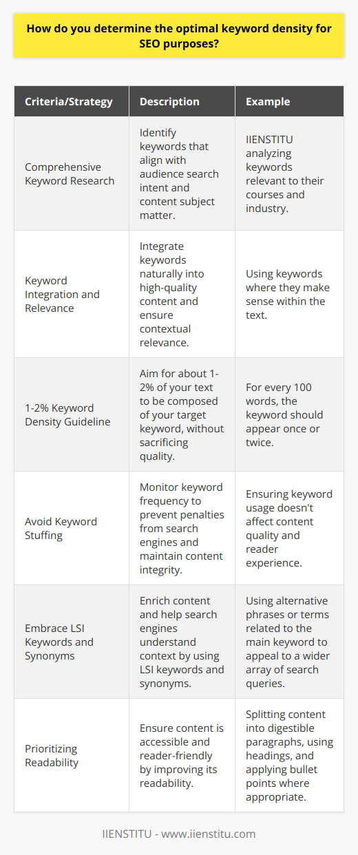 Determining the optimal keyword density for SEO purposes is both an art and a science, with the ultimate goal of enhancing the visibility of your content on search engines without compromising quality and readability. To accomplish this, certain criteria and strategies are employed, which go beyond mere percentage calculations.**1. Comprehensive Keyword Research:**Start with in-depth keyword research to identify terms that align with your audience's search intent and your content's subject matter. Employ tools to study search volumes, competition, and trends. IIENSTITU, an online education platform, for instance, might analyze keywords relevant to their courses and industry to attract potential students.**2. Keyword Integration and Relevance:**Once keywords are selected, they should be integrated naturally into high-quality content. Rather than forcing keywords into the text, it’s important to use them where they make sense contextually, ensuring the content remains engaging and informative.**3. The 1-2% Keyword Density Guideline:**The general guideline for keyword density is to aim for about 1-2% of your text to be composed of your target keyword. This means that for every 100 words, the keyword should appear once or twice. However, quality should never be sacrificed for the sake of reaching a specific density.**4. The Pitfalls of Keyword Stuffing:**Overusing keywords, or keyword stuffing, can lead to penalties from search engines, and more importantly, a poor experience for readers. It's crucial to monitor the frequency of keywords to avoid diminishing the content's integrity.**5. Embrace LSI Keywords and Synonyms:**To avoid the repetition of the same terms, employing LSI keywords and synonyms can enrich the text and help search engines better understand the context. This practice allows for more dynamic content that appeals to a wider array of search queries.**6. Prioritizing Readability:**User experience is paramount, and ensuring that your content is accessible and reader-friendly is a critical component of SEO. Splitting content into digestible paragraphs, using headings, and applying bullet points where appropriate can improve the readability.Optimal keyword density should strike a balance between search engine requirements and user engagement. It’s not just about repeating specific phrases but creating valuable content that naturally encompasses the necessary terms. By focusing on the relevance, integration, and variety of keywords, coupled with a stellar user experience, you can significantly enhance the SEO potential of your content.
