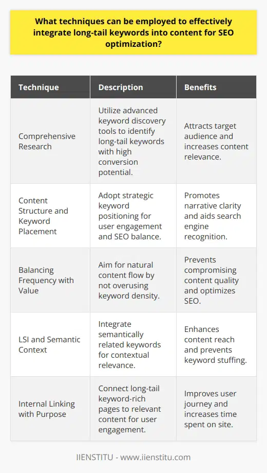 Incorporating long-tail keywords into your content not only can improve your SEO but also can enhance the relevance of your content for niche audiences. Here’s a nuanced approach to doing this effectively:Understanding Long-Tail Keywords:Long-tail keywords are more specific and usually longer than regular keywords. They tend to have lower search volumes but high conversion rates due to their specificity. This makes them highly valuable for SEO optimization.Comprehensive Research:The journey begins with deep research. Exploit advanced tools designed for keyword discovery. While you can use various platforms, it’s important to discern the search intent behind the keywords. Identify phrases that closely align with your content's subject and that you assess have a real potential in attracting your target audience.Content Structure and Keyword Placement:To integrate long-tail keywords tactically, structure your content so that it hits the ideal balance between user engagement and SEO. Key positions for the keywords include the title, subtitles, introductory paragraph, conclusion, and within the main body where they feel natural to the context. Ensure that their placement adds clarity and aids the narrative rather than disrupt it.Balancing Frequency with Value:Keyword density must be handled with a subtle touch – the aim should be content that reads naturally. Keywords should appear often enough to be recognized by search engine algorithms but not so much that they compromise the quality of content.LSI and Semantic Context:Search engines now use sophisticated algorithms to understand the theme of content beyond just the primary keywords. Integrating LSI or semantically related keywords can help convey context and relevance, broadening the content's reach while preventing keyword stuffing.Internal Linking with Purpose:Strategically connect long-tail keyword-rich pages with other relevant content on your website. Internal linking enhances the user journey and increases the time they spend on your site, a metric that search engines reward.Quality Over Quantity:Quality content matters. It’s essential to create content that provides value and answers the user’s question. Long-tail keywords should complement this effort, not comprise it. Ensure your content serves the user's intent and incorporates keywords fluidly.Voice Search Optimization:With the rise of digital assistants, optimizing for voice search is becoming mandatory. Long-tail keywords often mimic natural speech patterns and are hence favorable for voice queries. Phrase your keywords in a way that a user might pose them as questions in conversation.Synergizing with Multimedia Elements:As the digital sphere sees a shift towards visual and auditory content, embedding long-tail keywords in the multimedia elements of your content is a smart move. Using accurately described alt text for images, transcriptions for audio, and captions for video content can all contribute to a comprehensive SEO strategy.Fostering Engagement:Lastly, engage with your audience through comments and social media. Look for patterns in the way your audience talks about related topics. These insights can guide you in refining your long-tail keyword integration and making your content even more targeted and engaging.By combining these methods, you'll be able to integrate long-tail keywords into your content in a way that feels organic and boosts your SEO without sacrificing the informative or entertainment value of your content.