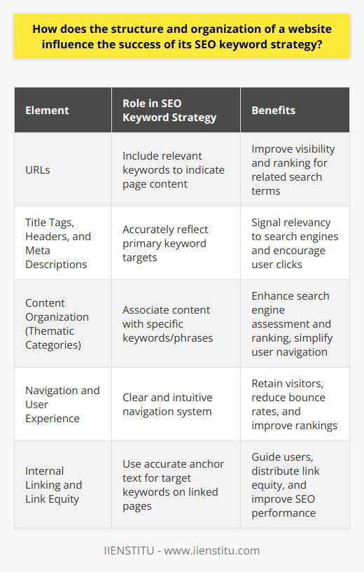 The critical interplay between a website's structure and its SEO keyword strategy cannot be overstated. A well-thought-out website structure enhances the effectiveness of keywords, directly influencing the site's visibility on search engines and its ability to attract the intended audience.Strategic Keyword Integration in Site ArchitectureThe architecture of a website should accommodate the strategic integration of keywords. This involves including keywords in a natural and meaningful way within various structural elements such as URLs, which are among the first components a search engine evaluates. URLs that contain relevant keywords can offer a clear indication of the page content, thus improving its chances of ranking for those terms.Moreover, title tags, which serve as the nameplate of each web page, should concisely and accurately reflect the primary keyword targets. Similarly, headers and meta descriptions provide additional opportunities to incorporate pertinent keywords that can signal relevancy to search engines and entice users to click through from search results.Content Organization for Thematic RelevanceThe organization of content into logical, thematic categories ensures that a site is understood by search engines as being topically relevant. When content is tightly themed and associated with specific keywords or phrases, it becomes easier for search engines to assess and rank the site's content. This structured approach to content organization, sometimes referred to as content silos, also simplifies navigation for users, who can easily find information relevant to their search queries.Effective Navigation and User ExperienceEase of navigation is paramount when it comes to retaining visitors and reducing bounce rates, both of which are aspects that search engines take into account for rankings. A clear and intuitive navigation system directly correlates with enhanced user experience and allows the inclusion of keywords within the navigation elements themselves.Internal Linking Strategy and Link EquityInternal linking is another vital component influenced by site structure. By employing anchor text that accurately reflects the target keywords of linked pages, a website can improve its SEO performance. Well-planned internal links guide users through the site, while also distributing link equity, which is a factor that can affect page ranks. This link equity maintains the health of the site's SEO by ensuring that valuable pages receive due attention and recognition from search engines.In weaving together the intricate tapestry of a successful SEO keyword strategy, the architecture of a website cannot be ignored. It is the framework upon which keyword relevance, thematic content organization, navigational clarity, and internal linking strategies are built. By optimizing these structural elements, a website stands a much better chance of achieving and maintaining high search engine rankings.