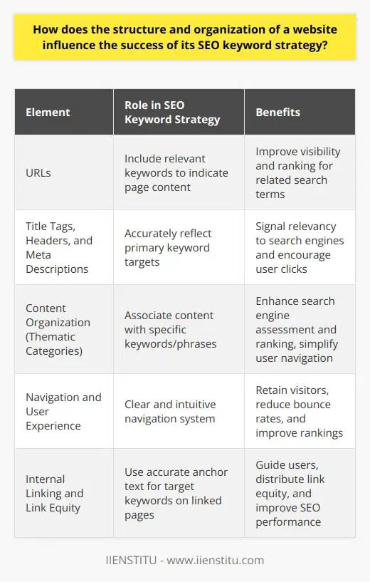 The critical interplay between a website's structure and its SEO keyword strategy cannot be overstated. A well-thought-out website structure enhances the effectiveness of keywords, directly influencing the site's visibility on search engines and its ability to attract the intended audience.Strategic Keyword Integration in Site ArchitectureThe architecture of a website should accommodate the strategic integration of keywords. This involves including keywords in a natural and meaningful way within various structural elements such as URLs, which are among the first components a search engine evaluates. URLs that contain relevant keywords can offer a clear indication of the page content, thus improving its chances of ranking for those terms.Moreover, title tags, which serve as the nameplate of each web page, should concisely and accurately reflect the primary keyword targets. Similarly, headers and meta descriptions provide additional opportunities to incorporate pertinent keywords that can signal relevancy to search engines and entice users to click through from search results.Content Organization for Thematic RelevanceThe organization of content into logical, thematic categories ensures that a site is understood by search engines as being topically relevant. When content is tightly themed and associated with specific keywords or phrases, it becomes easier for search engines to assess and rank the site's content. This structured approach to content organization, sometimes referred to as content silos, also simplifies navigation for users, who can easily find information relevant to their search queries.Effective Navigation and User ExperienceEase of navigation is paramount when it comes to retaining visitors and reducing bounce rates, both of which are aspects that search engines take into account for rankings. A clear and intuitive navigation system directly correlates with enhanced user experience and allows the inclusion of keywords within the navigation elements themselves.Internal Linking Strategy and Link EquityInternal linking is another vital component influenced by site structure. By employing anchor text that accurately reflects the target keywords of linked pages, a website can improve its SEO performance. Well-planned internal links guide users through the site, while also distributing link equity, which is a factor that can affect page ranks. This link equity maintains the health of the site's SEO by ensuring that valuable pages receive due attention and recognition from search engines.In weaving together the intricate tapestry of a successful SEO keyword strategy, the architecture of a website cannot be ignored. It is the framework upon which keyword relevance, thematic content organization, navigational clarity, and internal linking strategies are built. By optimizing these structural elements, a website stands a much better chance of achieving and maintaining high search engine rankings.