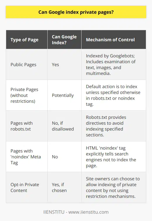 As one delves deeper into the intricacies of Google's intricate web indexing process, it becomes evident that there is a nuanced approach to which pages are made searchable and which remain cloaked in digital obscurity. Google, the titan of search engines, has developed a highly sophisticated algorithm for scouring the world wide web, categorizing an immense cache of data to shape its ever-expanding searchable index.When it comes to public pages, Google's method is straightforward. Employing its fleet of web crawlers, colloquially known as Googlebots, the search engine meticulously reviews these pages. This includes a thorough examination and indexing of text content, images, multimedia, and any other relevant material these pages may present. The purpose is to accurately gauge and include these pages in the search results, making them easily discoverable to users worldwide.The conundrum of private pages, however, brings with it a layer of complexity. In principle, Google possesses the technical capability to index private pages, but built-in safeguards and ethical guidelines steer its digital hands clear of content intended to be confidential. One of the primary defenses against inadvertent indexing of such private content is the implementation of the robots.txt file.Robots.txt serves as a directive positioned at the root of a website, acting as a beacon to incoming web crawlers. It specifies which sections of a site to comb through and which compartments to steer clear of, akin to signs that guide or restrict entry inside a vast structure. In the absence of explicit directives within this file, Google's default action is to attempt indexing; hence, the explicit instruction not to index is essential for the protection of private content.Moreover, website administrators and creators wield significant influence over their content's visibility. Beyond the robots.txt, they can deploy a potent HTML element known as the 'noindex' meta tag. By embedding this tag within the HTML code of certain pages, they send a strong signal to search engines that the page is not to be indexed, thereby ensuring it is excluded from the archive of searchable web content.In essence, Google has the technical prowess to index private pages, but due diligence and respect for digital privacy erect barriers to circumvent unintended indexing. Unless website owners opt to voluntarily expose their private content, such pages remain veiled from Google's analytical gaze.The ethos of Google's indexing process is rooted in the principle of respecting user privacy. Every web page stands at the crossroads of becoming part of the digital panopticon or remaining a secluded island, with the autonomy firmly placed in the hands of those who construct and manage the internet's manifold corridors.In summary, Google's sophisticated indexing mechanism continues to evolve, navigating the fine line between crafting a comprehensive, accessible search experience and honoring the private spheres etched into the virtual landscape by countless webmasters and organizations.