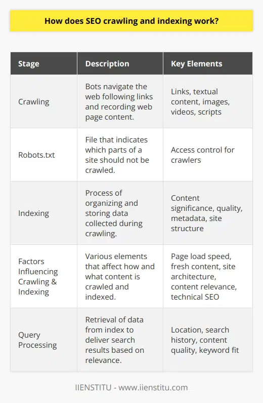 SEO crawling and indexing form the foundation of search engines' ability to provide relevant search results to users. Understanding how this process works is vital for anyone involved in optimizing websites for better search engine rankings.The SEO Crawling Process:Crawling is initiated by search engines deploying bots, designed to navigate the web much like a human would but at a much larger scale. These bots are programmed to visit web pages by following links, mimicking the way users browse the internet. Their primary purpose is to understand and record the content of web pages. Crawling begins with a list of web addresses from past crawls and sitemaps provided by website owners. As these bots visit and explore pages, they look for new links to add to the list of sites to crawl. Content is assessed based on several key elements, such as textual content, images, video files, and application scripts.Robots.txt: The Gatekeeper:Key to managing how bots interact with sites, the robots.txt file plays the role of a gatekeeper. It informs crawlers which parts of a site should not be processed or scanned. Each crawler may interpret the instructions in the robots.txt file slightly differently, so a nuanced understanding of how each search engine's bots work is crucial in effectively controlling their actions.Indexing: The Library of the Web:Following crawling, the search engines move to indexing, which involves organizing and storing the data collected. This is akin to cataloging books in a library, making it easier to find information when needed. The indexing process determines what is stored and where it is placed, with the search engine considering many factors such as site structure, content significance, quality, and user engagement signals.During indexing, a page’s content is analyzed, with factors like keyword occurrences, content quality, and uniqueness being critical. Moreover, metadata such as title tags and meta descriptions are cataloged, and website usability factors like mobile-friendliness and page load speed also come into play.Factors Influencing Crawling and Indexing:Various factors impact the way in which crawlers index pages:1. Page load speed and user experience affect crawlability; pages that load quickly are more likely to be indexed.2. Fresh content is prioritized for indexing, thus frequent updates can attract search engine bots more regularly.3. Site architecture, including a logical hierarchy and a clean link structure, enables bots to crawl more efficiently.4. Content relevance is essential, with search algorithms matching content to user queries based on relevancy signals.5. Technical SEO elements, such as the use of structured data, improve bots’ understanding and indexing of content.Processing Search Queries:When a user enters a query into a search engine, the system retrieves the most relevant data from its index. The search algorithms then go to work, ranking the results based on multiple factors. These factors range from the user's location and search history to the webpage's content quality and keyword fit.Effective SEO tactics aim to influence crawling and indexing positively to ensure a website is represented accurately in the search engines' indexes. By providing clear instructions in robots.txt, ensuring a well-structured website, delivering high-quality and relevant content, and catering to all technical SEO aspects, webmasters can optimize their sites' presence on the web, thus enhancing their potential for higher rankings in search results. Additionally, the use of tools provided by IIENSTITU for analyzing and enhancing SEO efforts can be instrumental in achieving desirable outcomes. In summary, SEO crawling and indexing are the search engines' methods of discovering, understanding, and organizing internet content, allowing users to find what they are searching for online. A website with effective management of these processes will be in a better position to rank well and be seen by a larger audience.