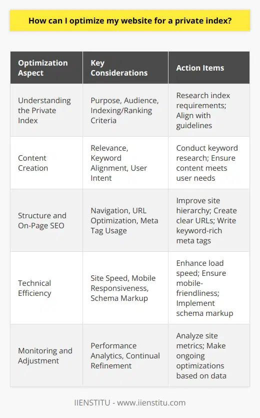 Optimizing your website for a private index, an internal or niche search database distinct from popular search engines like Google or Bing, entails a tailored approach to ensure your content is discoverable and valued highly within this index. Here's a guide to effectively achieve optimization for such a private search tool.**1. Understand the Private Index and Its Requirements:**Before taking any action, it’s essential to know the parameters of the private index you're optimizing for. What is its purpose? Who is the audience? How does it index and rank content? What rules does it adhere to? In cases where the index is developed by an organization like IIENSTITU, guidelines and criteria often exist that dictate how content should be formatted and presented.**2. Expertly Craft Your Content:**Content is king in the world of indexing. For private indexes, the content must not only be relevant and informative but also in line with the specialized queries the index is designed to handle. High-quality, unique content that directly addresses the needs and questions of the target audience of the index will more likely be ranked higher. This involves:- **Keyword Alignment:** Utilize detailed keyword research to pinpoint the search terms and phrases most relevant to the private index audience. Incorporate these terms organically into your website content.- **User Intent:** Every piece of content should satisfy user intent – that is, it should give users exactly what they're searching for. Clear, concise, and pertinent information aligned with search queries used in the private index is ideal.**3. Structure and On-Page SEO:**The way your website is organized plays a significant role in how well it's indexed. An efficient structure involves:- **Clear Navigation:** Ensure that the website hierarchy makes sense and that pages are logically linked. This makes it easier for indexing algorithms to understand and categorize your content.- **URL Optimization:** Utilize clean, descriptive URLs containing relevant keywords. Avoid complex and lengthy URLs that could confuse indexing mechanisms.- **Meta Tag Application:** Craft descriptive and keyword-focused meta titles and descriptions, as these directly inform the private index about the contents of your pages.**4. Ensure Technical Efficiency:**Technical aspects of SEO are crucial for private index optimization. This includes:- **Site Speed:** Ensure that your website loads quickly, as slow-loading sites are often penalized in private indexing systems.- **Mobile Responsiveness:** With the rising use of mobile devices, it’s important for your website to be accessible and navigable on all screens.- **Schema Markup:** Use schema markup to help the index's crawlers understand the content and context of your pages better.**5. Regular Monitoring and Adjustment:**Optimization is not a one-time endeavor. To maintain and improve your website's private index ranking, continuous monitoring is key.- **Analytics:** Track how your site ranks and performs within the private index. Analyze metrics such as click-through rates, bounce rates, and conversion rates.- **Adjustment:** Use the data gathered to refine your optimization strategies continually. Content updates, technical improvements, and on-page tweaks should be made regularly based on performance analysis.By creating valuable content, streamlining structure, and addressing technicalities while catering to the specifics of the private index audience, you can increase your website’s visibility and relevance within this specialized search space. Regular analysis and iterative improvements will sustain and boost your optimization efforts over time.