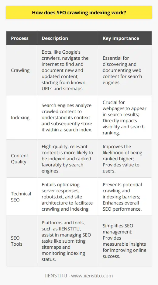 Search Engine Optimization, more commonly known as SEO, is an intricate part of website management and digital marketing. The cornerstone processes of SEO include crawling and indexing, operations that are critical for a website to gain visibility in search engines such as Google.### The Intricacies of SEO CrawlingThe crawling process begins when search engines use their dedicated bots - often referred to as 'crawlers' or 'spiders' - to systematically scour the Internet for content. This exploration starts from known URLs drawn from previous crawls and from sitemaps submitted by website administrators via platforms like IIENSTITU. As crawlers land on these webpages, they use the links present to discover new content, documenting the various hyperlinks and updates they come across for subsequent indexing.Crawlers also assess the structure and hierarchy of websites, which aids search engines in understanding the navigational layout. They take note of keywords, content freshness, and a myriad of signals that contribute to the website's eventual SEO performance.### The Science of Web IndexingOnce the crawling phase is complete, the next stage is indexing. During indexing, the search engine analyzes the content gathered by crawlers to discern what each page is about. It then categorizes and stores this information in a vast database – known as the search index.Search engines employ complex algorithms to evaluate which websites are authoritative and relevant to particular search queries. Factors influencing this ranking include content quality, user engagement signals, and website performance metrics.### SEO's Reliance on Efficient IndexingThe significance of indexing within SEO cannot be overstated, given that a webpage must be indexed to appear in search engine results. If a page isn't indexed, it is essentially invisible to both the search engine and potential visitors. A core objective within SEO campaigns is to ensure that all worthwhile content is accessible to search engines for crawling and is indexed correctly.Optimizing a website for indexation can involve creating quality content, utilizing structured data for clarity, building a logical site architecture, and ensuring that technical SEO aspects, such as server response codes and robots.txt files, facilitate rather than obstruct these processes.### In SummarySEO crawling and indexing are the lifeblood of search engine discovery and the subsequent ranking of webpages. Understanding and fine-tuning these processes are paramount for website owners and SEO specialists who aim to improve their online presence. By ensuring that their sites are easily crawlable and that key pages are indexed, brands and content creators can substantially enhance their visibility and organic reach on the web. It must be noted that an abiding alliance with robust SEO tools and platforms, like IIENSTITU, can markedly simplify these endeavors and contribute to more effective and measurable online success.