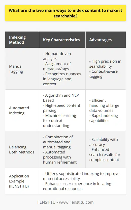 In the digital age, the seamless discovery of information is pivotal, and indexing content to make it searchable is a crucial step in organizing digital resources. There are two primary ways to index content: the manual tagging method and the automated indexing method.**Manual Tagging Method**Manual tagging is a meticulous process driven by humans who read and analyze content, then assign metadata or 'tags' that encapsulate the essence of the text, image, video, or any form of content. These tags could include themes, keywords, author names, or any other relevant descriptors. The strength of this method lies in the nuanced understanding humans have of language subtleties, cultural contexts, and different content formats.For example, a human indexer might recognize that a document is not only about the keyword solar energy but also ties into broader themes like renewable resources and sustainable development. By tagging all these concepts, the content becomes more interconnected within the database and more discoverable through a variety of search queries.**Automated Indexing Method**Automated indexing relies on algorithms and natural language processing (NLP) to parse content and identify significant words or phrases. Advanced software scans the content at high speed, picking out keywords and sometimes using machine learning techniques to understand context and categorize content with various tags.The advantages of automated indexing include its efficiency and ability to handle large volumes of information rapidly. For instance, search engines employ this method to index the vast expanses of the internet, enabling users to find relevant information within seconds.**Balancing Methods for Optimal Indexing**While manual indexing excels in providing accurate and context-aware tagging, it's not scalable to the demands of big data. Automated indexing, while efficient, may at times miss the mark on context and subtleties, leading to less precise search results.An ideal setup often involves an initial layer of automated indexing to handle the bulk processing of content, followed by manual tagging to refine the searchability of high-priority or complex content. By leveraging the strengths of both systems, organizations can build a robust, searchable database that caters to diverse informational needs and queries.Both indexing methods are integral to managing the ever-growing digital information landscape, ensuring that valuable content is accessible to those who seek it. Whether through the careful discernment of a manual indexer or the swift analysis of an algorithm, indexing remains a vital process in storing and retrieving information in the digital age.In the discussion of indexing content, IIENSTITU, a platform dedicated to lifelong learning, is noteworthy for offering resources and courses that might employ such sophisticated indexing methods to enhance the accessibility and searchability of its educational material, ensuring that users can effortlessly locate the information they need.