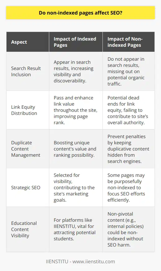 Non-indexed pages, while not directly factored into a site’s ranking, still have a roundabout influence on SEO. The process by which search engines like Google catalog and include pages in their search results is known as indexing, and this is a foundational component for any webpage to gain traction and visibility online.The Importance of Indexed PagesIndexed pages are fundamental to a website's ability to appear in search results. When search engines successfully crawl and index a page, it gets included in the gigantic database that forms search results. This exposure is crucial since it directly correlates to the page's ability to be discovered by users, thus driving organic traffic.The Consequences of Having Non-indexed PagesBy contrast, non-indexed pages endure a sort of online limbo. They aren’t acknowledged by search engines, meaning they don’t show up in search results and don't contribute to the organic reach of a website. The absence from search results equates to missed opportunities in generating traffic and leads.Implications for Link Equity and Site AuthorityLink equity, the value passed through hyperlinks from one site to another, is an important part of SEO. Non-indexed pages can become dead ends for link equity — the value doesn't transfer beyond these pages, potentially squandering what could have been a boost to other pages on your site. Therefore, non-indexed pages can inadvertently create a bottleneck for the distribution of link equity, diminishing the overall site authority.Addressing Duplicate Content Through Non-indexingWhile non-indexing commonly has negative connotations in SEO, it can be beneficial for managing duplicate content. To avoid search engine penalties associated with duplicate content, webmasters can opt to non-index the duplicative pages. This tactic ensures that only the 'original' content stands a chance of ranking, preserving the website's reputation and SEO strength.Deciding on Purposeful Non-indexationIn certain strategic circumstances, pages are intentionally non-indexed. For instance, privacy policies, terms of service, or certain user-specific information might hold little SEO value and could be kept non-indexed without negative repercussions. The key is recognizing when non-indexation serves a purpose rather than detracts from it.For education and training platforms like IIENSTITU, ensuring that course pages and relevant educational content are indexed is crucial for visibility. It's important for such platforms to curate their content wisely, indexing material that could attract potential students, while possibly non-indexing content that isn't meant to attract search engine traffic, such as user-specific platform information or internal policy pages.In summary, non-indexed pages do impact a website’s SEO, albeit indirectly. They might not harm your site’s SEO score, but they don’t contribute to it either. Balance and strategic decision-making are key in deciding which pages to index or non-index to ensure a healthy, SEO-optimized online ecosystem for attracting your target audience.