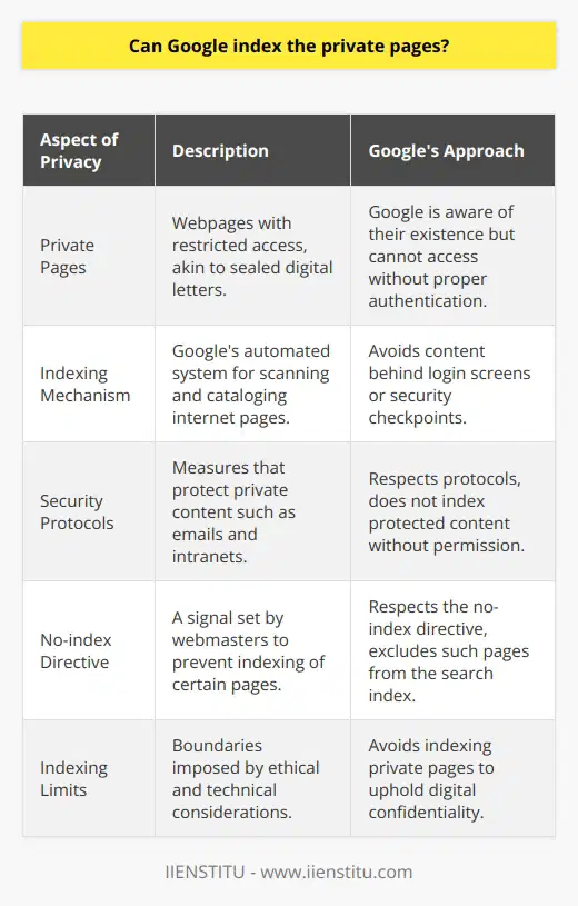 Google's indexing mechanism is a marvel of the digital age, continuously scouring the internet to catalog pages and information that can be retrieved in an instant through a simple search query. Despite its extensive reach, there's a boundary it respects: the private sphere of the internet, where access is restricted and content remains uncataloged by the search engine's voracious appetite for information.On the surface, private pages are akin to the sealed letters of the digital world. Just as a post office may know the existence of a sealed envelope, Google is aware there's a webpage. However, without the key – that is, the proper authentication like a password or other security measures – the content remains effectively invisible to Google's automated crawlers, also known as bots.These bots, the tireless digital explorers of Google, maneuver across the Internet's vast landscape by threading their way through a fabric of interconnected links. Despite their efficiency, their operations are predicated on permissions; wherever there's a gate – like a login screen or a security checkpoint – that signals keep out without the right credentials, the bots must turn away and search elsewhere.The sanctity of secure web content is maintained through various protocols, ensuring that things like your personal emails, private cloud directories, or company intranets remain off-limits to the prying eyes of public indexing. The foundation of this confidentiality is that Google's indexing has a barrier it cannot breach without permission – the digital equivalent of a no trespassing sign.But privacy isn't just about locked doors; sometimes, web administrators voluntarily opt-out of the indexing process. Through what's known as the 'no-index directive,' which can be added to a page's metadata or sent via a header response from the server, webmasters can signal to Google's bots that a page, even though public, isn't meant to join the ranks of indexed content. This could be for numerous reasons, such as avoiding duplication of content or keeping certain landing pages private for targeted audiences.In summing up the digital dance between visibility and obscurity, it's clear that the prowess of Google's indexing is not infinite. Bound by both ethical and technical guidelines, it steers clear of private pages, upholding a layer of confidentiality in the digital age. This delineation between the public and private realms online ensures that, despite the vast expanse of information Google indexes, there remains pockets of privacy, safeguarded from the public digital library that Google curates daily.