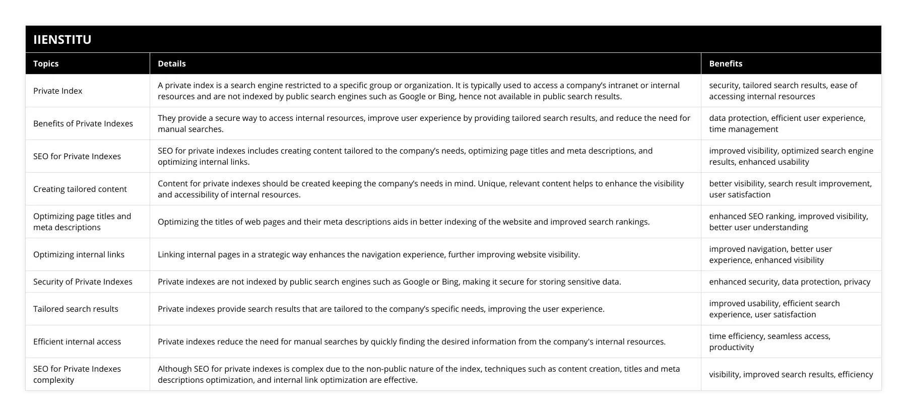 Private Index, A private index is a search engine restricted to a specific group or organization It is typically used to access a company’s intranet or internal resources and are not indexed by public search engines such as Google or Bing, hence not available in public search results, security, tailored search results, ease of accessing internal resources, Benefits of Private Indexes, They provide a secure way to access internal resources, improve user experience by providing tailored search results, and reduce the need for manual searches, data protection, efficient user experience, time management, SEO for Private Indexes, SEO for private indexes includes creating content tailored to the company’s needs, optimizing page titles and meta descriptions, and optimizing internal links, improved visibility, optimized search engine results, enhanced usability, Creating tailored content, Content for private indexes should be created keeping the company’s needs in mind Unique, relevant content helps to enhance the visibility and accessibility of internal resources, better visibility, search result improvement, user satisfaction, Optimizing page titles and meta descriptions, Optimizing the titles of web pages and their meta descriptions aids in better indexing of the website and improved search rankings, enhanced SEO ranking, improved visibility, better user understanding, Optimizing internal links, Linking internal pages in a strategic way enhances the navigation experience, further improving website visibility, improved navigation, better user experience, enhanced visibility, Security of Private Indexes, Private indexes are not indexed by public search engines such as Google or Bing, making it secure for storing sensitive data, enhanced security, data protection, privacy, Tailored search results, Private indexes provide search results that are tailored to the company’s specific needs, improving the user experience, improved usability, efficient search experience, user satisfaction, Efficient internal access, Private indexes reduce the need for manual searches by quickly finding the desired information from the company's internal resources, time efficiency, seamless access, productivity, SEO for Private Indexes complexity, Although SEO for private indexes is complex due to the non-public nature of the index, techniques such as content creation, titles and meta descriptions optimization, and internal link optimization are effective, visibility, improved search results, efficiency