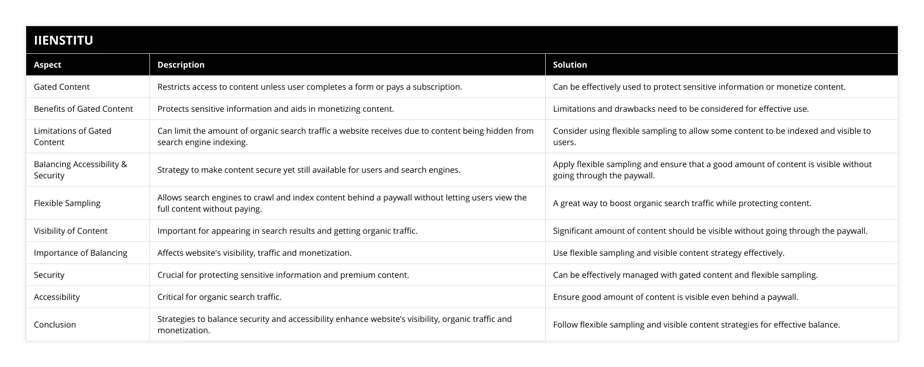 Gated Content, Restricts access to content unless user completes a form or pays a subscription, Can be effectively used to protect sensitive information or monetize content, Benefits of Gated Content, Protects sensitive information and aids in monetizing content, Limitations and drawbacks need to be considered for effective use, Limitations of Gated Content, Can limit the amount of organic search traffic a website receives due to content being hidden from search engine indexing, Consider using flexible sampling to allow some content to be indexed and visible to users, Balancing Accessibility & Security, Strategy to make content secure yet still available for users and search engines, Apply flexible sampling and ensure that a good amount of content is visible without going through the paywall, Flexible Sampling, Allows search engines to crawl and index content behind a paywall without letting users view the full content without paying, A great way to boost organic search traffic while protecting content, Visibility of Content, Important for appearing in search results and getting organic traffic, Significant amount of content should be visible without going through the paywall, Importance of Balancing, Affects website's visibility, traffic and monetization, Use flexible sampling and visible content strategy effectively, Security, Crucial for protecting sensitive information and premium content, Can be effectively managed with gated content and flexible sampling, Accessibility, Critical for organic search traffic, Ensure good amount of content is visible even behind a paywall, Conclusion, Strategies to balance security and accessibility enhance website’s visibility, organic traffic and monetization, Follow flexible sampling and visible content strategies for effective balance