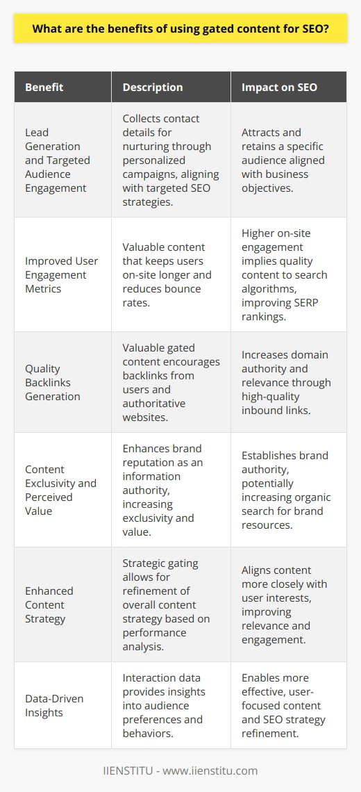 Using gated content for SEO offers several strategic advantages to businesses and content creators who are looking to enhance their online presence, attract a targeted audience, and gain a competitive edge in the digital marketplace. Here are the primary benefits of utilizing gated content for SEO purposes:1. Lead Generation and Targeted Audience Engagement:Gated content, such as whitepapers, reports, or webinars, typically requires users to fill out a form with their contact details before accessing it. This provides a method of capturing leads by collecting information like names, email addresses, and job titles. Acquiring such data allows content providers to nurture these leads through personalized email campaigns or direct outreach programs, aligning with a strategic SEO plan that targets specific audience segments.2. Improved User Engagement Metrics:When carefully crafted, gated content can hold substantial value that incentivizes users to invest their time and information to access it. This can result in longer on-site times and lower bounce rates, which are positive signals to search engines. Search algorithms prioritize user experience, so providing high-quality gated content can indirectly enhance the SEO of a site by demonstrating that users find the content worth the extra step to access.3. Quality Backlinks Generation:If the gated content is perceived as valuable, users and other websites may refer to it through backlinks, which are a significant factor in search engine ranking algorithms. Sharing a summary or a teaser of the content might encourage users to link back to the full piece, resulting in high-quality backlinks from relevant, authoritative sources.4. Content Exclusivity and Perceived Value:Exclusivity can elevate the perceived value of the content, prompting users to view the business as a reputable source of information. Gated content helps in demonstrating expertise and thought leadership in a particular industry. The exclusivity factor can contribute to improved brand reputation and recognition, which can positively influence SEO by increasing organic searches for the brand and its resources.5. Enhanced Content Strategy:Implementing gated content requires a strategic approach. By analyzing which content performs best behind gates, businesses can refine their overall content strategy. This can help identify the topics and formats that resonate most with the intended audience, ensuring that future content - both gated and ungated - is more aligned with user interests, further boosting SEO efforts.6. Data-Driven Insights:The data garnered from gated content interactions enable websites to gain insights into their audience's preferences, behavior, and demographics. These insights can be used to tailor future content and SEO strategies, making them more effective and user-focused, ultimately driving better search engine performance.In summary, leveraging gated content for SEO can offer considerable benefits in terms of lead generation, user engagement metrics, quality backlink acquisition, content value elevation, enhanced content strategy, and data-driven insights. When executed with precision and in balance with open access content, gating can be a powerful component of an advanced SEO strategy that drives sustainable growth in SERP ranking and online authority. However, it is crucial to remember that this strategy must be coupled with high-quality, relevant content that is truly valuable to the target audience to be effective.