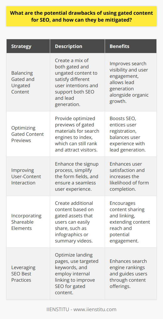 Gated content inherently carries the risk of alienating a portion of an audience who are unwilling to exchange their information for access. However, through strategic initiatives, content providers can navigate these challenges and create a more user-friendly experience.Balancing Gated and Ungated ContentOne primary strategy for mitigating the drawbacks of gated content is balancing it with high-quality, ungated content. Organizations like IIENSTITU can produce a mix of freely accessible content that supports SEO efforts while using gated content for generating leads. This equilibrium ensures that there is enough content to satisfy casual browsers and improve search visibility while still providing in-depth, valuable resources that warrant gating for users further down the sales funnel.Optimizing Gated Content PreviewsAnother effective method for mitigating the SEO drawbacks of gated content is to provide optimized previews or abstracts of the gated material. This allows search engines to index portions of the content, which can still rank and draw traffic to the site. A well-crafted preview can entice users to submit their information to access the full piece, effectively balancing the user experience with lead generation goals.Improving User-Content InteractionUser experience is paramount, and gated content creators can adapt their strategies to respect this. Simple measures like making the form fields user-friendly, reducing the amount of required information, and ensuring a seamless sign-up process can make a significant difference in user interaction.Incorporating Shareable ElementsTo encourage sharing and linking to gated content, marketers can create additional, share-friendly content based on their gated assets. These might include infographics, quick-tip videos, or executive summaries that users can easily share. These components can act as a teaser, making users more likely to engage with and share the content with their networks.Leveraging SEO Best PracticesContent creators can bolster the SEO potential of their gated content by ensuring that the landing pages surrounding the content are optimized for search engines. This includes optimizing titles, meta descriptions, and even the gated content's preview for targeted keywords and phrases. Also, leveraging high-quality ungated content as a tool for internal linking to gated content can pass on some SEO benefits and guide users through a content journey.Gated content can be a valuable tool in a digital marketing strategy, but it requires careful consideration to avoid the pitfalls associated with SEO and user experience. By providing quality previews, balancing gated and ungated offerings, optimizing for SEO, and improving user interaction and shareability, content creators can mitigate these drawbacks. Employing these tactics allows for a strategic approach that aligns with the goals of lead capture without sacrificing broader audience engagement and organic search performance.