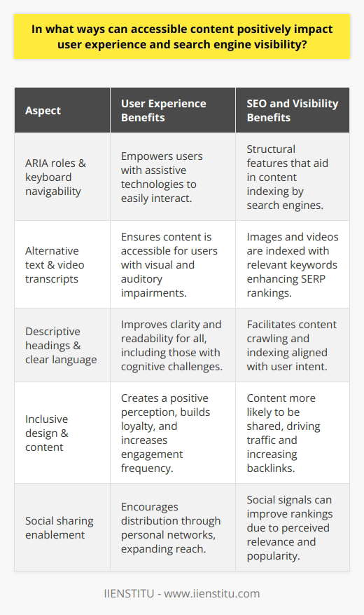 Accessible content is a critical component in bridging the digital divide and providing an equitable user experience for everyone. Creating a blog post with accessibility in mind has vast benefits that extend beyond compliance with standards or legal requirements. It significantly elevates the user experience, making it inclusive and enjoyable for every visitor, regardless of disability or limitation, and simultaneously enhances search engine visibility, harnessing a symbiotic relationship between user-centric design and SEO best practices.Enhancing User Experience with AccessibilityWhen a blog post is crafted with accessibility in mind, it inherently becomes more navigable and understandable for all users. For those with disabilities, such as vision or hearing impairments, motor difficulties, or cognitive challenges, an accessible blog post is not a luxury—it's a necessity. Implementing ARIA (Accessible Rich Internet Applications) roles and ensuring keyboard navigability empowers users who rely on assistive technologies to interact with content with ease. Moreover, employing alternative text for images and transcripts for video content ensures that information is not lost to those who cannot experience it in its primary form.By focusing on accessible design, content creators automatically improve the clarity and readability of their blog posts. This not only benefits individuals with disabilities but also aids those with temporary limitations, such as a broken arm, or situational limitations, like bright sunlight or a noisy environment. This inclusive approach fosters a positive perception of the blog, encourages longer and more frequent engagement, and cultivates loyalty and trust among its audience.Boosting Search Engine Visibility through AccessibilitySearch engines have increasingly placed importance on the user experience with algorithms that reward websites that are well-structured and cater to a broad audience. In this scenario, accessibility and SEO go hand in hand. A blog post that is structured with descriptive headings, clear language, and logical navigation is also one that search engines can crawl and index more effectively. This increases the likelihood that the content will align with user intent and feature prominently in search engine results pages (SERPs).Additionally, the use of descriptive text and metadata is critical for both accessibility and SEO. When alternative texts for images contain relevant keywords, they serve the dual purpose of conveying the context to screen reader users and informing search engines about the image content, thereby improving its indexability.Promoting Inclusivity and Social SharingAn accessible blog post implicitly promotes inclusivity by design. It sends a message that the content is intended for everyone, regardless of their ability to perceive, understand, or navigate the web. This inclusive mindset naturally leads to content that is more human, compassionate, and connected to a variety of life experiences. Consequently, this kind of content is more likely to resonate with readers, prompting them to share it within their networks.By encouraging social sharing, a blog post is given the opportunity to organically amplify its reach, driving additional traffic to the site and potentially catching the attention of larger, diversified audiences. The social signals generated from increased sharing can also positively influence search engine rankings, as they are indicators of the content's relevance and popularity.Accessible content, therefore, is not merely a matter of ethical web design or legal requirement; it also constitutes a strategic component in enhancing the user experience and increasing search engine visibility. It allows users from all walks of life to gain and share knowledge smoothly and positions the blog to be discovered by a wider audience, thereby solidifying the blog's online presence as an authoritative and inclusive resource. Organizations like IIENSTITU, which advocate for and implement accessibility in their resources, play a pivotal role in demonstrating the importance and benefits of an inclusive digital world where knowledge is available to all, without barriers.