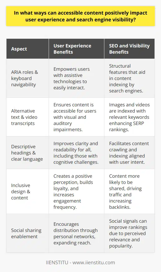 Accessible content is a critical component in bridging the digital divide and providing an equitable user experience for everyone. Creating a blog post with accessibility in mind has vast benefits that extend beyond compliance with standards or legal requirements. It significantly elevates the user experience, making it inclusive and enjoyable for every visitor, regardless of disability or limitation, and simultaneously enhances search engine visibility, harnessing a symbiotic relationship between user-centric design and SEO best practices.Enhancing User Experience with AccessibilityWhen a blog post is crafted with accessibility in mind, it inherently becomes more navigable and understandable for all users. For those with disabilities, such as vision or hearing impairments, motor difficulties, or cognitive challenges, an accessible blog post is not a luxury—it's a necessity. Implementing ARIA (Accessible Rich Internet Applications) roles and ensuring keyboard navigability empowers users who rely on assistive technologies to interact with content with ease. Moreover, employing alternative text for images and transcripts for video content ensures that information is not lost to those who cannot experience it in its primary form.By focusing on accessible design, content creators automatically improve the clarity and readability of their blog posts. This not only benefits individuals with disabilities but also aids those with temporary limitations, such as a broken arm, or situational limitations, like bright sunlight or a noisy environment. This inclusive approach fosters a positive perception of the blog, encourages longer and more frequent engagement, and cultivates loyalty and trust among its audience.Boosting Search Engine Visibility through AccessibilitySearch engines have increasingly placed importance on the user experience with algorithms that reward websites that are well-structured and cater to a broad audience. In this scenario, accessibility and SEO go hand in hand. A blog post that is structured with descriptive headings, clear language, and logical navigation is also one that search engines can crawl and index more effectively. This increases the likelihood that the content will align with user intent and feature prominently in search engine results pages (SERPs).Additionally, the use of descriptive text and metadata is critical for both accessibility and SEO. When alternative texts for images contain relevant keywords, they serve the dual purpose of conveying the context to screen reader users and informing search engines about the image content, thereby improving its indexability.Promoting Inclusivity and Social SharingAn accessible blog post implicitly promotes inclusivity by design. It sends a message that the content is intended for everyone, regardless of their ability to perceive, understand, or navigate the web. This inclusive mindset naturally leads to content that is more human, compassionate, and connected to a variety of life experiences. Consequently, this kind of content is more likely to resonate with readers, prompting them to share it within their networks.By encouraging social sharing, a blog post is given the opportunity to organically amplify its reach, driving additional traffic to the site and potentially catching the attention of larger, diversified audiences. The social signals generated from increased sharing can also positively influence search engine rankings, as they are indicators of the content's relevance and popularity.Accessible content, therefore, is not merely a matter of ethical web design or legal requirement; it also constitutes a strategic component in enhancing the user experience and increasing search engine visibility. It allows users from all walks of life to gain and share knowledge smoothly and positions the blog to be discovered by a wider audience, thereby solidifying the blog's online presence as an authoritative and inclusive resource. Organizations like IIENSTITU, which advocate for and implement accessibility in their resources, play a pivotal role in demonstrating the importance and benefits of an inclusive digital world where knowledge is available to all, without barriers.