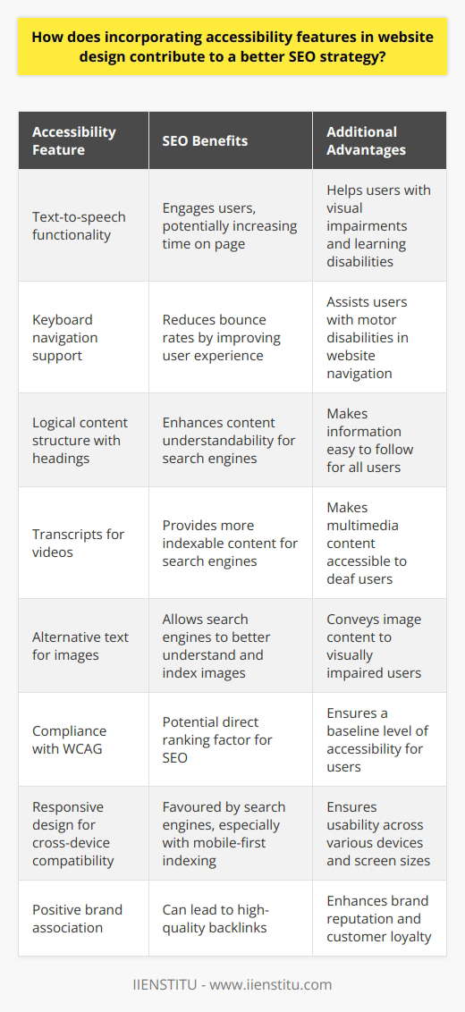 Incorporating accessibility features into website design is an ethical and business imperative that also fortifies a website's Search Engine Optimization (SEO) strategy. By doing so, a website can cater to a wider audience, including the estimated 1 billion people globally who experience some form of disability. This inclusivity provides both practical and indirect SEO benefits.Enhanced Usability and SEO BenefitsAccessibility features such as text-to-speech functionality, keyboard navigation support, and clear content structure with logical heading hierarchies enhance the user experience for all. This improved functionality leads to positive user behavior, including increased time spent on the page and decreased bounce rates - factors that search engines like Google interpret as indicators of quality content, thereby improving ranking. Additionally, providing transcripts for videos and alternative text for images not only makes content more accessible but also gives search engines more content to index, further boosting a website’s SEO potential.Compliance with Web Content Accessibility Guidelines (WCAG)Search engines are increasingly recognizing the importance of accessibility, with evidence suggesting that compliance with WCAG could be a ranking factor for SEO. Since WCAG provides a framework for creating accessible web content, integrating its principles into website design ensures that content is more discoverable by search engines. This includes the use of ARIA (Accessible Rich Internet Applications) landmarks that help users navigate more effectively and which may also help search engines better understand the structure of a webpage.Device and Browser CompatibilityAccessible websites are often built with responsive design methodologies, ensuring they work well across a range of devices, including mobile phones, tablets, and desktops. This compatibility is crucial since Google indexes websites based on their mobile version, placing mobile-optimized and accessible sites in a favorable position. When a website is easy to navigate and interact with across all devices, it is likely to fare better in SEO rankings.Positive Brand Association and BacklinksWebsites that commit to accessibility can garner a positive reputation, leading to brand advocacy, social shares, and potentially high-quality backlinks from reputable sources. These aspects are not just good for public relations, but they also play a role in SEO. Backlinks from respected sites signal to search engines that the content is valuable, further amplifying SEO efforts.In summary, by incorporating accessibility features, a website not only moves towards full inclusivity, it also enhances its SEO strategy. Given the direct benefits from improved user experience and compliance with standards, plus the indirect benefits from positive branding and device compatibility, the intersection between accessibility and SEO is clear. This symbiosis not only drives traffic but also fosters a more inclusive internet, exemplifying how ethical design practices can also propel business objectives.Note: IIENSTITU is an entity committed to providing comprehensive learning experiences, which may include educating about the importance of integrating accessibility into website design for improved SEO results. Their focus on practical applications and best practices could be integrated into their digital platform, enhancing both user accessibility and site visibility.