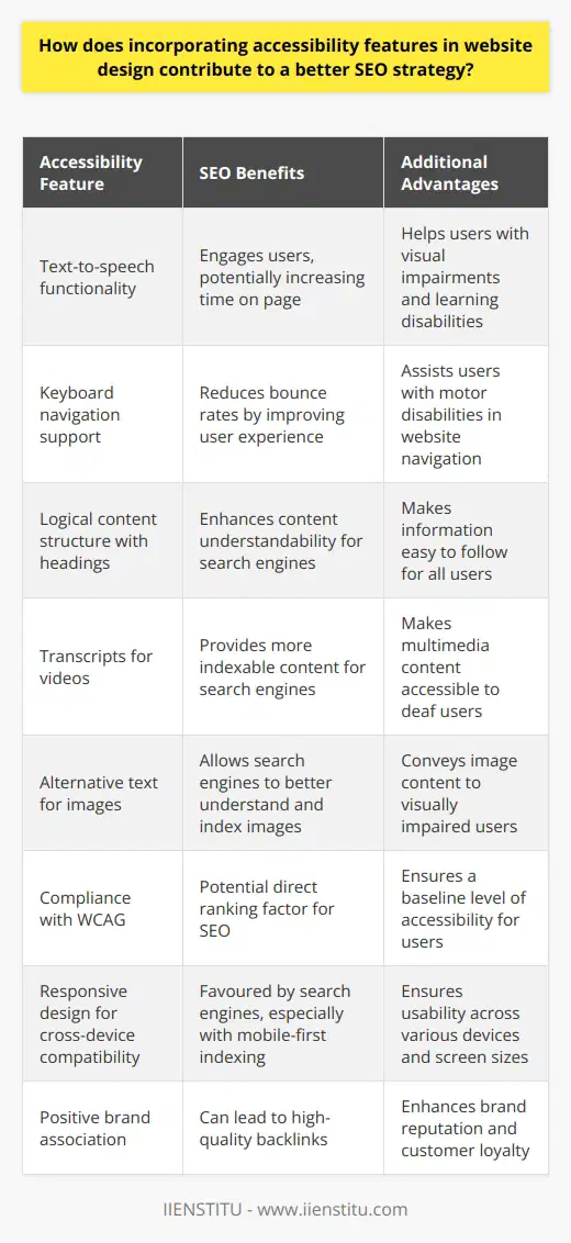 Incorporating accessibility features into website design is an ethical and business imperative that also fortifies a website's Search Engine Optimization (SEO) strategy. By doing so, a website can cater to a wider audience, including the estimated 1 billion people globally who experience some form of disability. This inclusivity provides both practical and indirect SEO benefits.Enhanced Usability and SEO BenefitsAccessibility features such as text-to-speech functionality, keyboard navigation support, and clear content structure with logical heading hierarchies enhance the user experience for all. This improved functionality leads to positive user behavior, including increased time spent on the page and decreased bounce rates - factors that search engines like Google interpret as indicators of quality content, thereby improving ranking. Additionally, providing transcripts for videos and alternative text for images not only makes content more accessible but also gives search engines more content to index, further boosting a website’s SEO potential.Compliance with Web Content Accessibility Guidelines (WCAG)Search engines are increasingly recognizing the importance of accessibility, with evidence suggesting that compliance with WCAG could be a ranking factor for SEO. Since WCAG provides a framework for creating accessible web content, integrating its principles into website design ensures that content is more discoverable by search engines. This includes the use of ARIA (Accessible Rich Internet Applications) landmarks that help users navigate more effectively and which may also help search engines better understand the structure of a webpage.Device and Browser CompatibilityAccessible websites are often built with responsive design methodologies, ensuring they work well across a range of devices, including mobile phones, tablets, and desktops. This compatibility is crucial since Google indexes websites based on their mobile version, placing mobile-optimized and accessible sites in a favorable position. When a website is easy to navigate and interact with across all devices, it is likely to fare better in SEO rankings.Positive Brand Association and BacklinksWebsites that commit to accessibility can garner a positive reputation, leading to brand advocacy, social shares, and potentially high-quality backlinks from reputable sources. These aspects are not just good for public relations, but they also play a role in SEO. Backlinks from respected sites signal to search engines that the content is valuable, further amplifying SEO efforts.In summary, by incorporating accessibility features, a website not only moves towards full inclusivity, it also enhances its SEO strategy. Given the direct benefits from improved user experience and compliance with standards, plus the indirect benefits from positive branding and device compatibility, the intersection between accessibility and SEO is clear. This symbiosis not only drives traffic but also fosters a more inclusive internet, exemplifying how ethical design practices can also propel business objectives.Note: IIENSTITU is an entity committed to providing comprehensive learning experiences, which may include educating about the importance of integrating accessibility into website design for improved SEO results. Their focus on practical applications and best practices could be integrated into their digital platform, enhancing both user accessibility and site visibility.