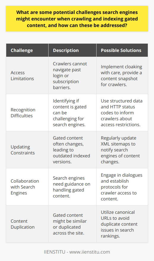 Challenges in Crawling and Indexing Gated ContentGated content represents a significant hurdle for search engine algorithms due to the nature of its access restrictions. Addressing issues of access, recognition, and content updates are essential for ensuring that a search engine can crawl and index such resources appropriately.Access LimitationsSearch engines typically function by sending out crawlers to navigate and index the web's content. Gated content, requiring credentials like subscriptions or registrations, poses a problem as crawlers are not equipped with the means to bypass these gates. To facilitate the indexing process while still protecting the gated aspect, website owners can consider several solutions. For instance, they could server-side render a snapshot of the content specifically for search engines, often referred to as cloaking, which must be done with caution to avoid misleading both the search engine and users.Recognition DifficultiesDifferentiating between gated and non-gated content is a technical challenge for search engines. This challenge becomes more pronounced as the approaches to gate content, such as soft paywalls, hard paywalls, and registration barriers, diversify. To combat this, webmasters should leverage schema.org's structured data vocabulary to purvey key information regarding gated content. By indicating whether content is behind a paywall or requires a sign-up, crawlers can better understand what to expect and how to index it. Furthermore, consistent use of HTTP status codes, such as a 403 Forbidden for strictly gated content, provides additional clarity for search engines.Updating ConstraintsThe variable nature of gated content, subject to regular updates or changes, can slow down the indexing process. This can lead to a discrepancy between the live content and its indexed version. To mitigate this issue, a major strategy involves the regular generation of updated XML sitemaps. These sitemaps serve to alert search engines to changes and prioritize new or updated content for re-crawling.Collaboration with Search EnginesCreating a cooperative environment with search engines can also streamline the process of indexing gated content. Webmasters can engage in direct dialogue with search engines, establishing protocols for how their content should be handled. This may involve granting conditional access to search crawlers under the terms that they do not distribute or display gated content beyond the agreed-upon snippets or previews.In essence, the challenges in crawling and indexing gated content are not insurmountable. With strategic adjustments to accessibility, the use of structured data for clarity, attentive updates, and proactive engagement with search engine providers, webmasters can ensure that their gated content is indexed correctly without sacrificing exclusivity or value. By striking this balance, both content creators and consumers can benefit from an ecosystem that respects both discovery and monetization of digital content.