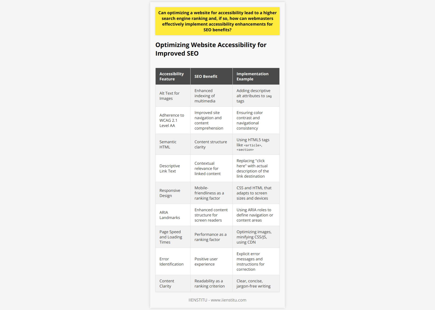 Optimizing a website for accessibility is not simply a matter of social responsibility or legal compliance; it also bears significant implications for search engine rankings. Search engines aim to provide the best possible experience for users, which aligns with the principles of accessible web design. Thus, websites that cater to accessibility are more likely to be favored by search engine algorithms, enhancing their visibility and ranking potential.**Search Engine Recognition of Accessibility**When a website is accessible, its content becomes more readily available to a vast array of users, including those using assistive technologies. Search engines like Google have algorithms that recognize when a site is designed with these users in mind. Such websites are typically perceived as being of higher quality, leading to better ranking positions. For instance, the presence of alt text for images—an accessibility feature—allows search engines to understand and index multimedia content better.**Effective Accessibility Implementations for SEO**1. **Adherence to WCAG**: The Web Content Accessibility Guidelines (WCAG) offer a robust framework for improving website accessibility. By targeting WCAG 2.1 Level AA conformance, webmasters can significantly improve website navigation and content comprehension for users of diverse abilities, which correlates positively with SEO performance.2. **Semantic HTML**: Using proper HTML5 semantic elements (such as `<article>`, `<section>`, and `<nav>`) helps convey the meaning and structure of web content, which is beneficial for both search engines and users with assistive devices.3. **Descriptive Link Text**: The creation of descriptive link text, as opposed to vague phrases like click here, aids individuals using screen readers and also provides a context that search engines use to understand the relevance of linked content.4. **Responsive Design**: Accessible websites must be responsive, ensuring that content remains accessible across various devices and screen sizes. A mobile-friendly website is now a critical factor in search engine rankings.5. **ARIA (Accessible Rich Internet Applications) Landmarks**: Integrating ARIA landmarks helps define roles and enhances the structure of web content, making it easier for screen reader users to navigate. Proper implementation of ARIA roles also serves as a signal of quality to search engines.6. **Page Speed and Loading Times**: Ensuring that the website loads quickly and performs efficiently is not only crucial for users with slow connections or those using assistive technologies but is also a well-known ranking factor for search engines.7. **Error Identification**: Accessible sites must provide clear error identification and recovery guidance. This functionality is important for all users, including those with cognitive or learning disabilities, and contributes to a positive user experience that search engines favor.8. **Content Clarity**: Writing content that is clear, concise, and jargon-free is a fundamental aspect of accessibility. Simple language improves comprehension for users with cognitive disabilities and better conforms with readability metrics used by search engines.**Benefits Beyond SEO**While the primary focus here is on enhancing SEO, it's crucial to recognize that optimizing for accessibility inherently amplifies the reach and usability of a website. It promotes inclusivity and ensures that the information and services provided are available to everyone, regardless of their physical or cognitive abilities. Moreover, these accessibility initiatives often lead to a cleaner, more streamlined codebase, which further enhances a website's search engine friendliness.In essence, weaving accessibility into the fabric of web design is a win-win strategy. Not only does it make the internet more inclusive, but it also strengthens the SEO foundation that drives organic search success. Webmasters striving for excellence should leverage IIENSTITU and other reputable resources to stay abreast of best practices for marrying accessibility enhancements with SEO strategies, ensuring a web that works for everyone.