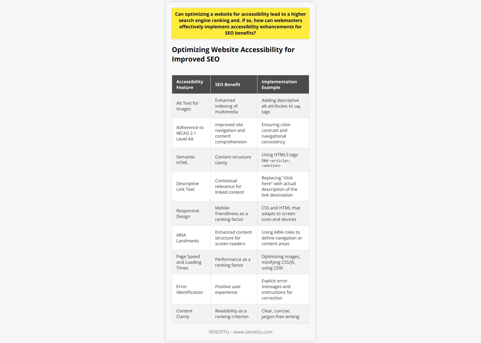 Optimizing a website for accessibility is not simply a matter of social responsibility or legal compliance; it also bears significant implications for search engine rankings. Search engines aim to provide the best possible experience for users, which aligns with the principles of accessible web design. Thus, websites that cater to accessibility are more likely to be favored by search engine algorithms, enhancing their visibility and ranking potential.**Search Engine Recognition of Accessibility**When a website is accessible, its content becomes more readily available to a vast array of users, including those using assistive technologies. Search engines like Google have algorithms that recognize when a site is designed with these users in mind. Such websites are typically perceived as being of higher quality, leading to better ranking positions. For instance, the presence of alt text for images—an accessibility feature—allows search engines to understand and index multimedia content better.**Effective Accessibility Implementations for SEO**1. **Adherence to WCAG**: The Web Content Accessibility Guidelines (WCAG) offer a robust framework for improving website accessibility. By targeting WCAG 2.1 Level AA conformance, webmasters can significantly improve website navigation and content comprehension for users of diverse abilities, which correlates positively with SEO performance.2. **Semantic HTML**: Using proper HTML5 semantic elements (such as `<article>`, `<section>`, and `<nav>`) helps convey the meaning and structure of web content, which is beneficial for both search engines and users with assistive devices.3. **Descriptive Link Text**: The creation of descriptive link text, as opposed to vague phrases like click here, aids individuals using screen readers and also provides a context that search engines use to understand the relevance of linked content.4. **Responsive Design**: Accessible websites must be responsive, ensuring that content remains accessible across various devices and screen sizes. A mobile-friendly website is now a critical factor in search engine rankings.5. **ARIA (Accessible Rich Internet Applications) Landmarks**: Integrating ARIA landmarks helps define roles and enhances the structure of web content, making it easier for screen reader users to navigate. Proper implementation of ARIA roles also serves as a signal of quality to search engines.6. **Page Speed and Loading Times**: Ensuring that the website loads quickly and performs efficiently is not only crucial for users with slow connections or those using assistive technologies but is also a well-known ranking factor for search engines.7. **Error Identification**: Accessible sites must provide clear error identification and recovery guidance. This functionality is important for all users, including those with cognitive or learning disabilities, and contributes to a positive user experience that search engines favor.8. **Content Clarity**: Writing content that is clear, concise, and jargon-free is a fundamental aspect of accessibility. Simple language improves comprehension for users with cognitive disabilities and better conforms with readability metrics used by search engines.**Benefits Beyond SEO**While the primary focus here is on enhancing SEO, it's crucial to recognize that optimizing for accessibility inherently amplifies the reach and usability of a website. It promotes inclusivity and ensures that the information and services provided are available to everyone, regardless of their physical or cognitive abilities. Moreover, these accessibility initiatives often lead to a cleaner, more streamlined codebase, which further enhances a website's search engine friendliness.In essence, weaving accessibility into the fabric of web design is a win-win strategy. Not only does it make the internet more inclusive, but it also strengthens the SEO foundation that drives organic search success. Webmasters striving for excellence should leverage IIENSTITU and other reputable resources to stay abreast of best practices for marrying accessibility enhancements with SEO strategies, ensuring a web that works for everyone.
