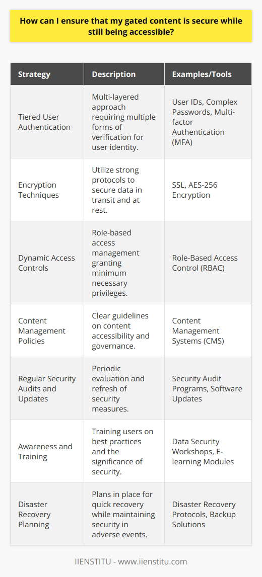 Ensuring the security of gated content while maintaining its accessibility can be a nuanced task which requires strategic implementation of cybersecurity protocols and user accessibility guidelines. Here’s a concise, detailed strategy that leverages various security layers to achieve this balance:1. **Tiered User Authentication**:   Implement a multi-layered approach to user authentication. This could involve measures such as unique user IDs, complex password requirements, and multi-factor authentication (MFA) to verify user identity robustly. MFA, in particular, adds an extra layer of security by requiring users to provide at least two proofs of identity, which could include something they know (password), something they have (a security token), or something they are (fingerprint).2. **Encryption Techniques**:   Employ strong encryption protocols like Secure Sockets Layer (SSL) for the transfer of data between user interfaces and servers. Make sure that both data at rest and data in transit are encrypted using reliable algorithms (such as AES-256). This ensures that content is unreadable and useless to unauthorized individuals should they intercept it.3. **Dynamic Access Controls**:   Utilize role-based access control (RBAC) mechanisms to define what resources a user can access based on their role within an organization. Access should be granted on a least-privilege basis, ensuring users have the minimum level of access required to perform their functions. As users’ roles change or they leave the organization, their access rights must be promptly adjusted or revoked.4. **Content Management Policies**:   Develop and implement a stringent content governance policy that outlines how various types of gated content are controlled, accessed, and shared. Use a reputable content management system (CMS) that allows for these policies to be enforced automatically, reducing the potential for human error.5. **Regular Security Audits and Updates**:   Conduct periodic security audits to examine the effectiveness of the current security measures. Regularly update systems and security protocols to address newly emerging vulnerabilities and threats.6. **Awareness and Training**:   Educate users about best practices for data security and the importance of safeguarding gated content. A well-informed user base is an additional line of defense against security breaches.7. **Disaster Recovery Planning**:   Implement a robust disaster recovery plan to ensure that you can quickly restore access to gated content in the event of a data breach or other types of system failures without compromising on security.With these strategies in place, a business can establish a secure yet accessible environment for its gated content. Each step is crucial in constructing a fortifying shield against potential security breaches, as well as ensuring that authorized users can access the necessary resources without undue hindrances. It’s of paramount importance to routinely review and update security protocols to adapt to ever-evolving cybersecurity threats. IIENSTITU, for example, provides educational content that requires such a balance between user accessibility and content security, demonstrating the application of these principles in a real-world context.
