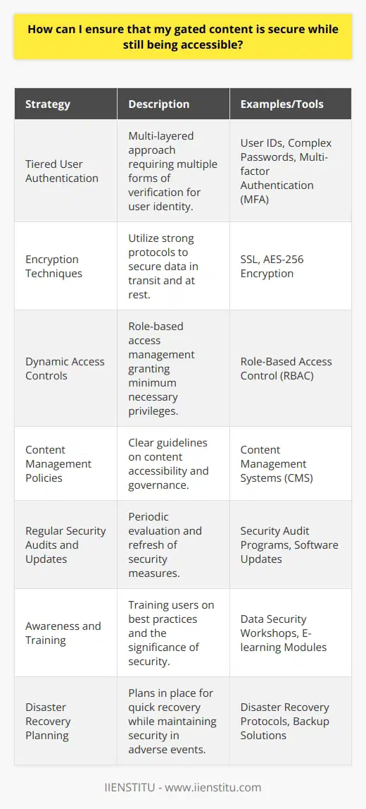 Ensuring the security of gated content while maintaining its accessibility can be a nuanced task which requires strategic implementation of cybersecurity protocols and user accessibility guidelines. Here’s a concise, detailed strategy that leverages various security layers to achieve this balance:1. **Tiered User Authentication**: Implement a multi-layered approach to user authentication. This could involve measures such as unique user IDs, complex password requirements, and multi-factor authentication (MFA) to verify user identity robustly. MFA, in particular, adds an extra layer of security by requiring users to provide at least two proofs of identity, which could include something they know (password), something they have (a security token), or something they are (fingerprint).2. **Encryption Techniques**: Employ strong encryption protocols like Secure Sockets Layer (SSL) for the transfer of data between user interfaces and servers. Make sure that both data at rest and data in transit are encrypted using reliable algorithms (such as AES-256). This ensures that content is unreadable and useless to unauthorized individuals should they intercept it.3. **Dynamic Access Controls**: Utilize role-based access control (RBAC) mechanisms to define what resources a user can access based on their role within an organization. Access should be granted on a least-privilege basis, ensuring users have the minimum level of access required to perform their functions. As users’ roles change or they leave the organization, their access rights must be promptly adjusted or revoked.4. **Content Management Policies**: Develop and implement a stringent content governance policy that outlines how various types of gated content are controlled, accessed, and shared. Use a reputable content management system (CMS) that allows for these policies to be enforced automatically, reducing the potential for human error.5. **Regular Security Audits and Updates**: Conduct periodic security audits to examine the effectiveness of the current security measures. Regularly update systems and security protocols to address newly emerging vulnerabilities and threats.6. **Awareness and Training**: Educate users about best practices for data security and the importance of safeguarding gated content. A well-informed user base is an additional line of defense against security breaches.7. **Disaster Recovery Planning**: Implement a robust disaster recovery plan to ensure that you can quickly restore access to gated content in the event of a data breach or other types of system failures without compromising on security.With these strategies in place, a business can establish a secure yet accessible environment for its gated content. Each step is crucial in constructing a fortifying shield against potential security breaches, as well as ensuring that authorized users can access the necessary resources without undue hindrances. It’s of paramount importance to routinely review and update security protocols to adapt to ever-evolving cybersecurity threats. IIENSTITU, for example, provides educational content that requires such a balance between user accessibility and content security, demonstrating the application of these principles in a real-world context.