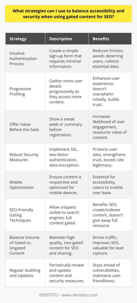 Incorporating gated content into your SEO strategy can bolster lead generation efforts while also offering valuable information to your audience. However, it's crucial to strike the right balance between securing that content and maintaining its accessibility to ensure neither user experience nor security is compromised. Here are key strategies you can implement to achieve this critical balance:1. **Intuitive Authentication Process:** Create a streamlined authentication process that facilitates easy access to gated content. This could mean a simple sign-up form that requires minimal information from the user. By reducing friction in the sign-up process, you avoid deterring users while still collecting essential data to protect and personalize the content.2. **Progressive Profiling:** Instead of asking for all information upfront, progressive profiling allows you to gather additional details over time. Each time users access new pieces of content, they might provide a bit more information about themselves. This enhances user experience because it doesn't overwhelm them with lengthy forms initially, and improves security by fostering a trusting relationship before asking for more sensitive information.3. **Offer Value Before the Gate:** Provide users with a sneak peek or summary of what's behind the gate. This transparency shows the user the value of the content they'll be accessing, increasing the likelihood they'll go through the login process, while also reassuring them that the gate is in place to protect valuable resources.4. **Robust Security Measures:** Implement security measures such as SSL certificates, two-factor authentication, and data encryption to protect user data and strengthen the trustworthiness of your website. This shows users their security is taken seriously, which can boost the legitimacy of your gated content.5. **Mobile Optimization:** Ensure that your gated content is fully responsive and optimized for mobile devices. With an increasing number of users accessing content through smartphones and tablets, mobile optimization is essential for accessibility.6. **SEO-Friendly Gating Techniques:** Incorporate SEO-friendly gating techniques like having a snippet of the content visible to search engines while keeping the full document behind a registration form. This way, search engines can still crawl and index the content, which can benefit your SEO without giving away the entire resource for free.7. **Balance the Volume of Gated vs. Ungated Content:** While gated content is valuable for lead capture, it's also important to have plenty of high-quality, ungated content that can be indexed by search engines and shared across platforms to drive traffic and improve SEO.8. **Regular Auditing and Updates:** Periodically audit your gated content and registration process to ensure they adhere to the latest security protocols and provide a user-friendly experience. This helps in staying ahead of potential vulnerabilities and keeping the barrier to entry as low as possible.By focusing on creating an authentication page, a user-friendly registration process, ensuring device and browser compatibility, and considering the user's perspective throughout, you can effectively use gated content to improve your SEO efforts while keeping both your content and users secure. Remember to always provide clear value and maintain a high level of respect for user data, ensuring compliance with modern data privacy regulations. Implementing these strategies reflects your commitment to delivering a secure yet accessible experience to your audience, ultimately achieving harmony between the demands of SEO and the necessity of safeguarding your digital assets.