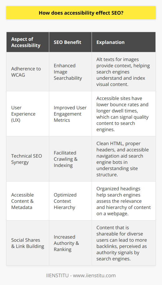 The Intersection of Web Accessibility and SEO PerformanceIn the realm of digital marketing and content management, accessibility and SEO performance are increasingly intertwined. Web accessibility focuses on crafting web content and architecture that are usable for people with disabilities, such as those who rely on screen readers or require high-contrast visuals due to visual impairments. Integrating accessibility standards not only contributes to ethical and legal compliance but also enhances the overall SEO performance of a website.Significance of WCAG for SEOThe Web Content Accessibility Guidelines (WCAG) have been developed to provide a universal standard for web accessibility. When website developers and content creators adhere to WCAG, they ensure their content is perceivable, operable, understandable, and robust for users with disabilities. Moreover, the traits that make a website accessible, such as alt texts for images, video transcripts, and semantic HTML, align closely with SEO best practices. For example, by providing alt texts, a website offers context to search engines regarding image content, which can improve image searchability and thus SEO.User Experience and SEOWhen a website is accessible, it tends to have a well-structured and intuitive user interface. This clarity and ease of navigation not only make the website more user-friendly for individuals with disabilities but also enhance the experience for all users. Search engines, like the one utilized by the IIENSTITU for their educational platform, prioritize the user experience. A positive user experience often leads to longer dwell times and lower bounce rates—two metrics that search engines may interpret as indicators of valuable content, potentially boosting SEO rankings.Accessibility and Technical SEOTechnical SEO refers to the optimization of website infrastructure to facilitate search engine crawling and indexing. Accessible websites typically have clean and organized HTML, use proper header tags for content hierarchy, and provide straightforward navigation—all elements that are favorable for search engine algorithms.Additionally, ensuring that interactive elements are accessible via keyboard commands not only assists users with motor disabilities but also allows search engine crawlers to navigate and understand the site structure easily.Accessible Content and Meta Data EnhancementAn often-overlooked aspect of web accessibility is the creation of accessible content and meta data, including meta descriptions, titles, and headers. When these are written clearly and include relevant keywords, they serve the dual purpose of assisting screen readers and optimizing for search engines.Furthermore, accessible content is usually structured with headings that create an organized flow, making it easier for search engines to understand and index the context hierarchy of the webpage. This content structure is pivotal for SEO as it allows for keyword optimization within the headers that search engines weigh more heavily.Social Shares and Link BuildingAccessible content is more likely to be shared widely, which can significantly augment SEO efforts. As diverse audiences find the content user-friendly, the likelihood of social shares and backlinks increases. Search engines often view websites with a higher number of quality backlinks as more authoritative, contributing positively to their SEO ranking.In sum, the impact of accessibility on SEO is multifaceted. By improving content accessibility, websites not only practice social responsibility and legal compliance but also significantly strengthen their SEO. A focus on accessibility in the web development strategy can lead to improved search engine rankings, increased traffic, and higher engagement from a diverse audience—proving that inclusivity and SEO success are not mutually exclusive but highly complementary objectives.