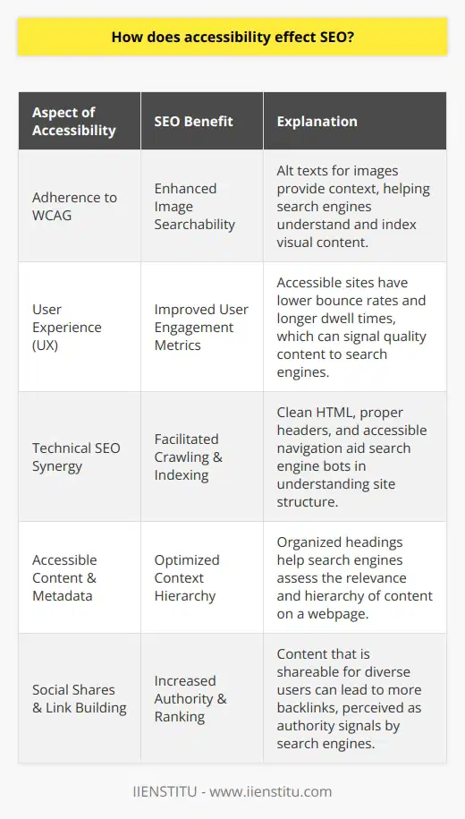The Intersection of Web Accessibility and SEO PerformanceIn the realm of digital marketing and content management, accessibility and SEO performance are increasingly intertwined. Web accessibility focuses on crafting web content and architecture that are usable for people with disabilities, such as those who rely on screen readers or require high-contrast visuals due to visual impairments. Integrating accessibility standards not only contributes to ethical and legal compliance but also enhances the overall SEO performance of a website.Significance of WCAG for SEOThe Web Content Accessibility Guidelines (WCAG) have been developed to provide a universal standard for web accessibility. When website developers and content creators adhere to WCAG, they ensure their content is perceivable, operable, understandable, and robust for users with disabilities. Moreover, the traits that make a website accessible, such as alt texts for images, video transcripts, and semantic HTML, align closely with SEO best practices. For example, by providing alt texts, a website offers context to search engines regarding image content, which can improve image searchability and thus SEO.User Experience and SEOWhen a website is accessible, it tends to have a well-structured and intuitive user interface. This clarity and ease of navigation not only make the website more user-friendly for individuals with disabilities but also enhance the experience for all users. Search engines, like the one utilized by the IIENSTITU for their educational platform, prioritize the user experience. A positive user experience often leads to longer dwell times and lower bounce rates—two metrics that search engines may interpret as indicators of valuable content, potentially boosting SEO rankings.Accessibility and Technical SEOTechnical SEO refers to the optimization of website infrastructure to facilitate search engine crawling and indexing. Accessible websites typically have clean and organized HTML, use proper header tags for content hierarchy, and provide straightforward navigation—all elements that are favorable for search engine algorithms.Additionally, ensuring that interactive elements are accessible via keyboard commands not only assists users with motor disabilities but also allows search engine crawlers to navigate and understand the site structure easily.Accessible Content and Meta Data EnhancementAn often-overlooked aspect of web accessibility is the creation of accessible content and meta data, including meta descriptions, titles, and headers. When these are written clearly and include relevant keywords, they serve the dual purpose of assisting screen readers and optimizing for search engines.Furthermore, accessible content is usually structured with headings that create an organized flow, making it easier for search engines to understand and index the context hierarchy of the webpage. This content structure is pivotal for SEO as it allows for keyword optimization within the headers that search engines weigh more heavily.Social Shares and Link BuildingAccessible content is more likely to be shared widely, which can significantly augment SEO efforts. As diverse audiences find the content user-friendly, the likelihood of social shares and backlinks increases. Search engines often view websites with a higher number of quality backlinks as more authoritative, contributing positively to their SEO ranking.In sum, the impact of accessibility on SEO is multifaceted. By improving content accessibility, websites not only practice social responsibility and legal compliance but also significantly strengthen their SEO. A focus on accessibility in the web development strategy can lead to improved search engine rankings, increased traffic, and higher engagement from a diverse audience—proving that inclusivity and SEO success are not mutually exclusive but highly complementary objectives.