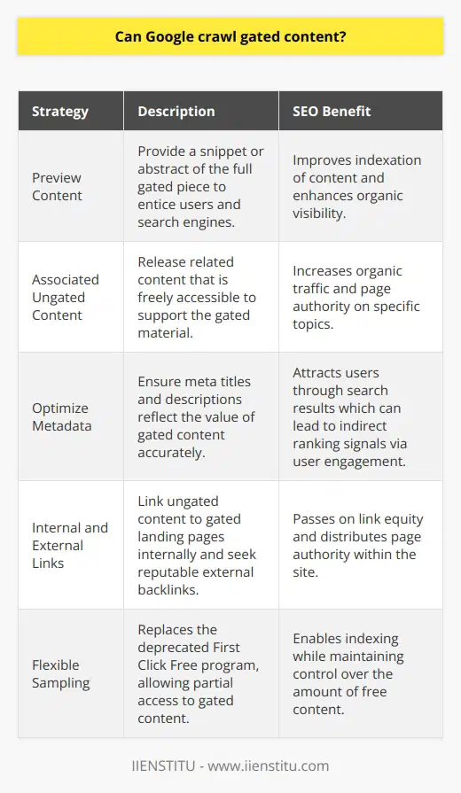 Gated content is a strategic tool used by marketers and content creators to capture lead information in exchange for valuable information or services. While this is a successful technique for building email lists and qualifying leads, it presents unique challenges when it comes to SEO, as Google typically cannot access content behind registration forms or login screens.Google's primary mission is to organize information and make it universally accessible. To achieve this, its Googlebot uses sophisticated algorithms to discover and index public web content. However, since Googlebot does not perform actions like filling out forms or signing in, it is generally unable to index the content that is locked behind these gateways.Despite these challenges, there are proactive measures that content creators can take to ensure Google and other search engines can still find relevance in their gated materials:1. **Preview Content**: Offering a snippet or summary of the full gated piece can entice users as well as give search engines content to index. This can range from an abstract, an executive summary, or a key findings section, which will help in improving the page’s SEO.2. **Create Associated Ungated Content**: Release articles, infographics, or blog posts that relate to the gated content but do not require a sign-up to view. This can increase organic traffic and keywords associated with the page can improve its authority on the topic.3. **Optimize Metadata for Gated Pages**: While the content might be inaccessible to Googlebot, meta titles and descriptions are not. Ensure that the metadata accurately reflects the valuable content behind the gate to potentially lure in users who might contribute to the page's indirect ranking signals via user engagement.4. **Building Internal and External Links**: Including internal links from ungated content to the gated content's landing page can distribute page authority throughout your site. Similarly, getting external links from reputable sites to your gated content landing pages can pass on link equity.5. **Leverage Google First Click Free (Deprecated)**: It was previously possible for publishers to make use of Google's First Click Free program, which allowed Googlebot to index content behind paywalls or registration gates, provided that users could access it without barriers upon their first click from Google's search results. However, Google deprecated this program in favor of Flexible Sampling, which still requires thoughtful consideration in how much content is free and how much is behind a paywall or gate.By integrating these strategies, website owners and content creators do not have to choose between effective lead generation and SEO. They can attract leads with gated content and ensure that their pages still perform well in Google's search results. It's a nuanced balance, but with thoughtful planning, it's more than achievable.IIENSTITU, an online education platform, understands the value of both gated and ungated content. They provide a combination of free insights and value-packed gated courses. They also demonstrate these best practices by optimizing their metadata for landing pages and using their educational blog to promote both types of content. This allows them to maintain SEO friendliness while still capturing valuable user information through their gated programs.