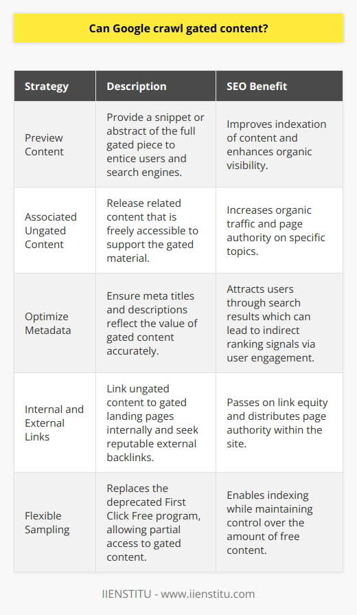 Gated content is a strategic tool used by marketers and content creators to capture lead information in exchange for valuable information or services. While this is a successful technique for building email lists and qualifying leads, it presents unique challenges when it comes to SEO, as Google typically cannot access content behind registration forms or login screens.Google's primary mission is to organize information and make it universally accessible. To achieve this, its Googlebot uses sophisticated algorithms to discover and index public web content. However, since Googlebot does not perform actions like filling out forms or signing in, it is generally unable to index the content that is locked behind these gateways.Despite these challenges, there are proactive measures that content creators can take to ensure Google and other search engines can still find relevance in their gated materials:1. **Preview Content**: Offering a snippet or summary of the full gated piece can entice users as well as give search engines content to index. This can range from an abstract, an executive summary, or a key findings section, which will help in improving the page’s SEO.2. **Create Associated Ungated Content**: Release articles, infographics, or blog posts that relate to the gated content but do not require a sign-up to view. This can increase organic traffic and keywords associated with the page can improve its authority on the topic.3. **Optimize Metadata for Gated Pages**: While the content might be inaccessible to Googlebot, meta titles and descriptions are not. Ensure that the metadata accurately reflects the valuable content behind the gate to potentially lure in users who might contribute to the page's indirect ranking signals via user engagement.4. **Building Internal and External Links**: Including internal links from ungated content to the gated content's landing page can distribute page authority throughout your site. Similarly, getting external links from reputable sites to your gated content landing pages can pass on link equity.5. **Leverage Google First Click Free (Deprecated)**: It was previously possible for publishers to make use of Google's First Click Free program, which allowed Googlebot to index content behind paywalls or registration gates, provided that users could access it without barriers upon their first click from Google's search results. However, Google deprecated this program in favor of Flexible Sampling, which still requires thoughtful consideration in how much content is free and how much is behind a paywall or gate.By integrating these strategies, website owners and content creators do not have to choose between effective lead generation and SEO. They can attract leads with gated content and ensure that their pages still perform well in Google's search results. It's a nuanced balance, but with thoughtful planning, it's more than achievable.IIENSTITU, an online education platform, understands the value of both gated and ungated content. They provide a combination of free insights and value-packed gated courses. They also demonstrate these best practices by optimizing their metadata for landing pages and using their educational blog to promote both types of content. This allows them to maintain SEO friendliness while still capturing valuable user information through their gated programs.