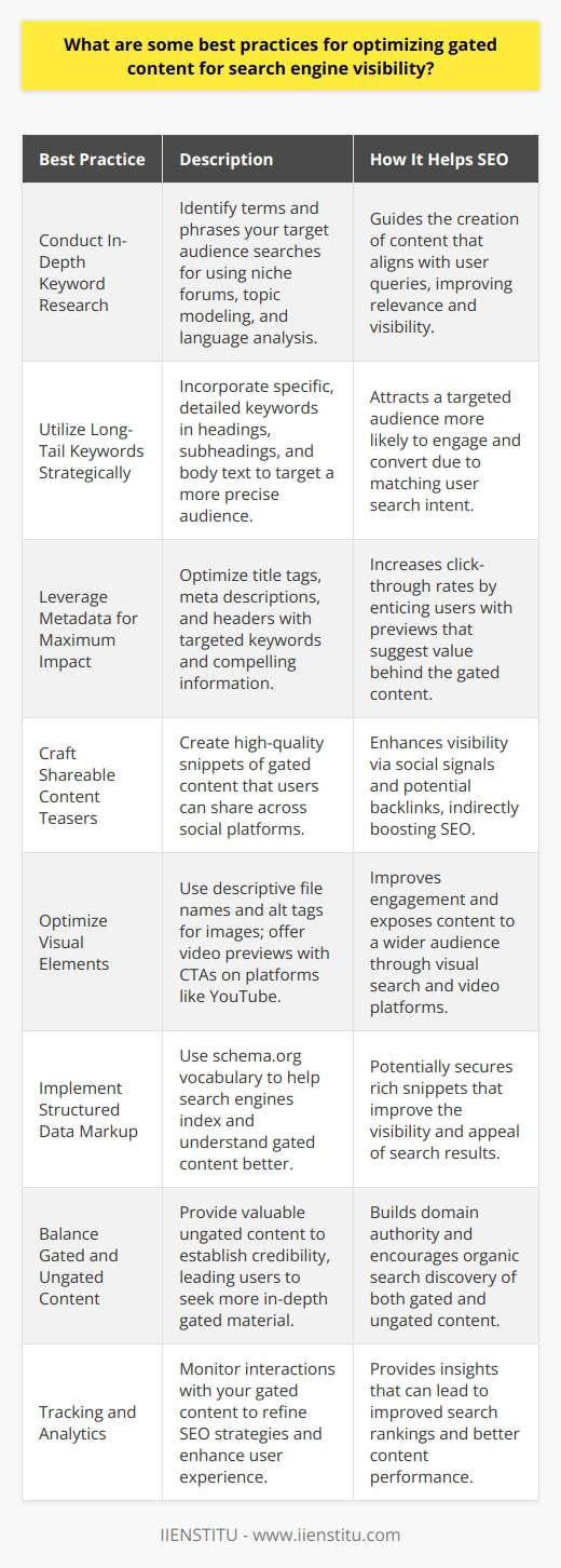 Optimizing gated content for search engine visibility can be a powerful strategy to generate leads while maintaining a content's exclusivity. Gated content often requires users to provide personal information like their email address to access it, so it is important to ensure that these materials are readily visible to search engines and potential consumers. Here are some best practices to optimize gated content for improved search engine visibility:**Conduct In-Depth Keyword Research**Begin with in-depth keyword research to identify terms and phrases that your target audience is searching for. Use advanced research techniques like examining niche forums, utilizing topic modeling, and tapping into the language your audience uses. This will guide you in tailoring your gated content to answer the exact queries searched by potential visitors.**Utilize Long-Tail Keywords Strategically**Long-tail keywords can be gold mines for gated content. They often reflect specific user intents and can draw in a highly targeted audience. Using long-tail keywords throughout your content — not just in metadata, but also within headings, subheadings, and the body text of landing pages — can make your content more visible to those who are most likely to convert.**Leverage Metadata for Maximum Impact**Effective use of title tags, meta descriptions, and headers is vital. Ensure that metadata is both keyword-optimized and user-friendly to entice users to click through. Metadata should be a teaser that offers just enough information to garner interest, without giving away the full value that's locked behind the gated content.**Craft Shareable and Linkable Content Teasers**While the full content is gated, create high-quality snippets or summaries that are shareable. Encouraging users to share teasers of your gated content can boost its visibility indirectly through increased social signals and potential backlinks. Content that delivers insightful data or unique perspectives often has a higher shareability factor.**Optimize Visual Elements**Optimizing images, infographics, and videos related to gated content is also essential. Ensure image file names describe the content, and use alt tags to provide context for search engines. For videos, host a preview or a snippet on platforms like YouTube for increased exposure, embedding the preview on your landing page with a call to action to access the full content.**Implement Structured Data Markup**Structured data markup helps search engines understand the content better and provide relevant results. By using schema.org vocabulary for articles, eBooks, or white papers, you can help search engines index your gated content accurately and potentially secure rich snippets that make your links stand out in search results.**Balance Gated and Ungated Content**Consider having a balance of gated and ungated content. Provide enough valuable content publicly to establish credibility and value, leading to a natural progression towards the gated material. You can offer detailed guides or exclusive information behind a gate while providing useful blog posts or summaries publicly, which will help your overall domain's SEO.**Tracking and Analytics**Finally, continuously track your performance via analytics to understand how users are interacting with your gated content. Use this data to fine-tune your SEO strategies and enhance user experience, which in turn, can improve search engine rankings.Adopting these best practices for optimizing gated content can significantly influence your search engine rankings and, ultimately, the number of leads you can generate. Visibility in search engines means your gated content can successfully function as a lead magnet while continuing to deliver value to your audience.