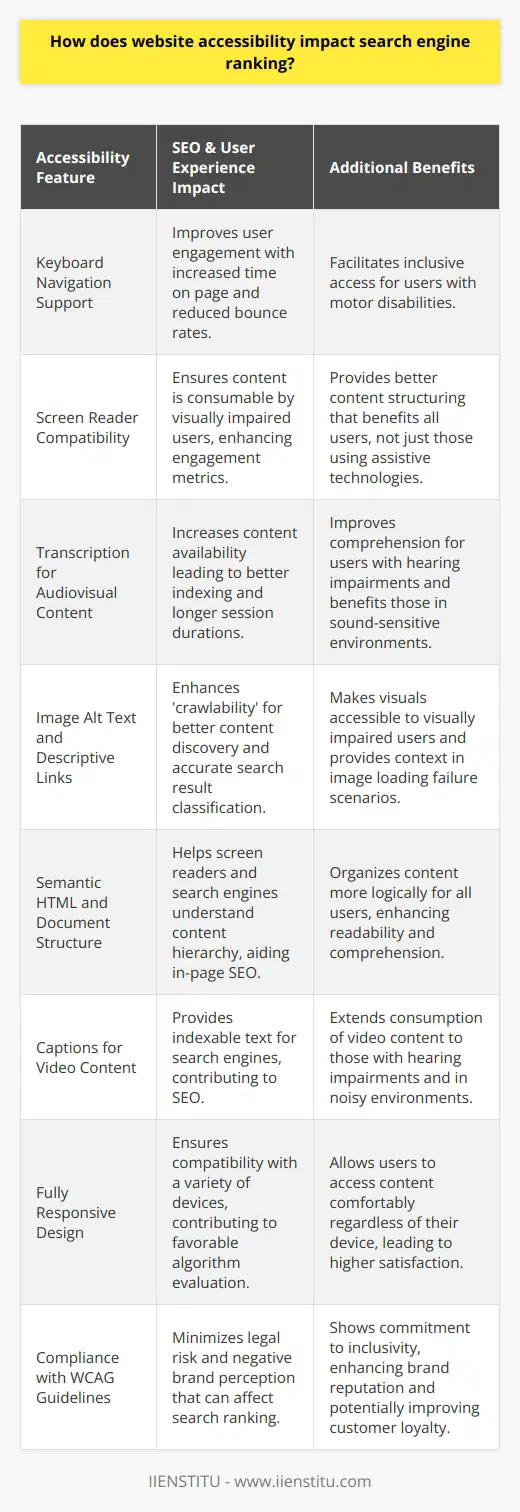 Website accessibility directly influences search engine ranking by prioritizing a seamless and inclusive user experience that extends to all individuals, including those with disabilities. Accessible websites cater to a vast audience, enabling easy navigation and interaction with the content, which search engines recognize and reward.Enhanced User EngagementAccessible websites are known to facilitate better user engagement. Features like keyboard navigation, screen reader compatibility, and transcription for audiovisual content accommodate diverse user needs, leading to increased time on the page and further engagement. Positive user behavior metrics, such as lower bounce rates and longer session duration, send favorable signals to search engines, which can lead to improved rankings.Improved Content DiscoveryWhen a website adheres to accessibility guidelines, its content structure typically becomes clearer and more organized. Properly tagged images with alt text, descriptive link titles, and semantic HTML all contribute to 'crawlability.' This means that search engine bots can easily index the website's content, understand its context, and classify it accurately within search results.Accessibility and SEO SynergyAccessibility practices often overlap with SEO best practices. For example, ensuring that video content has captions not only benefits individuals with hearing impairments but also provides additional text content that search engines can index. Similarly, logical document structure with correct heading usage aids screen readers and also contributes to on-page SEO by emphasizing key topics and keywords.Legal Repercussions and Brand PerceptionWebsites failing to comply with accessibility standards, such as the Web Content Accessibility Guidelines (WCAG), may face legal challenges, which can negatively impact the brand's reputation and its search engine rankings as a result of negative publicity and user feedback. Conversely, demonstrating a commitment to accessibility can enhance a brand's image, earn customer loyalty, and as a result, potentially improve search engine rankings through positive user-generated content and links.Continuous Evolution of AlgorithmsSearch engine algorithms continue to evolve, increasingly valuing user-centric metrics. Accessible websites that load quickly, feature responsive designs adaptable to various devices, and offer content that can be consumed in multiple ways are likely to be favored by these algorithms.For web designers and developers, understanding the intersection between website accessibility and search engine ranking is crucial. Incorporating accessibility from the ground up in the web development process is not only ethical and potentially legally required but also advantageous for online visibility. Leveraging tools and resources, including those provided by IIENSTITU, can aid in the creation of web solutions that meet these inclusive standards, leading to a more accessible, search-engine-friendly web presence.