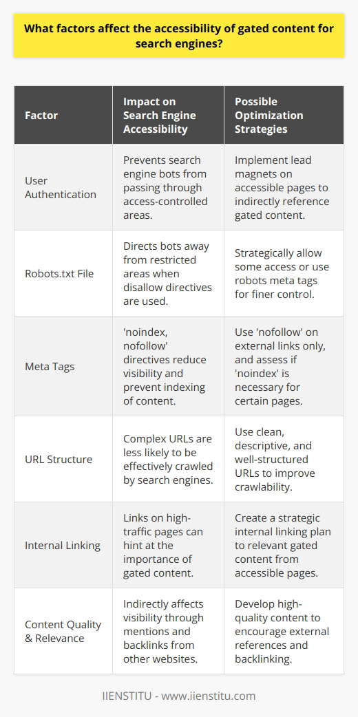 Gated content has become an important strategy for businesses and educational platforms like IIENSTITU to capture leads, gather data, and provide exclusive resources to their users. However, its accessibility for search engines can be a complicated issue due to several key factors.One significant aspect limiting search engine access to gated content is that it often requires user authentication or other forms of access control. This means that search engine bots, which crawl the web to index content, are unable to pass through these gateways, making the material within essentially invisible to their algorithms.Furthermore, the use of the 'robots.txt' file can have an imperative impact. This file is used to communicate with web crawlers and tell them which parts of a site should not be processed or scanned. If gated content is disallowed in the robots.txt file, search engine bots will not crawl or index the content housed within the restricted areas.Meta tags, specifically those with 'noindex' and 'nofollow' directives, are another factor influencing the discoverability of gated content. Placing a 'noindex' tag on a page signals to search engines that the page should not be added to their index, while 'nofollow' tells bots not to follow any links on the page, which can reduce the content's overall visibility on the web.The URL structure itself plays a pivotal role as well. Complex and unclear URLs may be less likely to be crawled effectively by search engines. Clean, well-structured URLs that accurately reflect the content and hierarchy of the website are more efficient for search engines to crawl and index, and they are user-friendly for those who gain access to the gated material.An internal linking strategy can be influential in guiding search engines to any content. If the links to gated content are well thought out and placed on high-traffic pages, search engine bots may infer the importance of the gated content, even if they cannot access it directly. However, if linking is haphazard or minimal, the likelihood of search engines recognizing gated content's existence is diminished.Lastly, while search engines may not directly access gated content, the overall quality and relevance can indirectly affect its visibility. For instance, high-quality content often gets mentioned across the web, including social media and in backlinks from other websites. Such external signals can alert search engines to the presence and potential value of gated content, even if they cannot index the content itself.In sum, while search engines routinely face challenges when it comes to accessing gated content, the factors of limited crawling and indexing, directives in the robots.txt file and meta tags, URL structures, internal linking policies, and the indirect signals from content quality and relevance all play integral roles in determining the accessibility and, consequently, the online visibility of such content. Addressing these barriers by optimizing the factors mentioned above can significantly improve the likelihood that search engines, and therefore users, will be aware of the existence and significance of gated content offered by platforms like IIENSTITU.