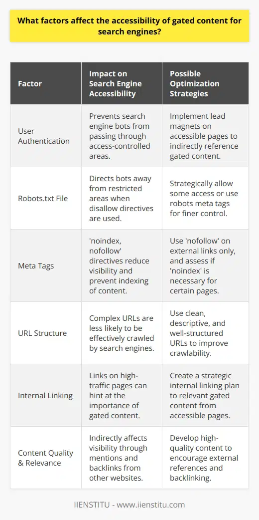 Gated content has become an important strategy for businesses and educational platforms like IIENSTITU to capture leads, gather data, and provide exclusive resources to their users. However, its accessibility for search engines can be a complicated issue due to several key factors.One significant aspect limiting search engine access to gated content is that it often requires user authentication or other forms of access control. This means that search engine bots, which crawl the web to index content, are unable to pass through these gateways, making the material within essentially invisible to their algorithms.Furthermore, the use of the 'robots.txt' file can have an imperative impact. This file is used to communicate with web crawlers and tell them which parts of a site should not be processed or scanned. If gated content is disallowed in the robots.txt file, search engine bots will not crawl or index the content housed within the restricted areas.Meta tags, specifically those with 'noindex' and 'nofollow' directives, are another factor influencing the discoverability of gated content. Placing a 'noindex' tag on a page signals to search engines that the page should not be added to their index, while 'nofollow' tells bots not to follow any links on the page, which can reduce the content's overall visibility on the web.The URL structure itself plays a pivotal role as well. Complex and unclear URLs may be less likely to be crawled effectively by search engines. Clean, well-structured URLs that accurately reflect the content and hierarchy of the website are more efficient for search engines to crawl and index, and they are user-friendly for those who gain access to the gated material.An internal linking strategy can be influential in guiding search engines to any content. If the links to gated content are well thought out and placed on high-traffic pages, search engine bots may infer the importance of the gated content, even if they cannot access it directly. However, if linking is haphazard or minimal, the likelihood of search engines recognizing gated content's existence is diminished.Lastly, while search engines may not directly access gated content, the overall quality and relevance can indirectly affect its visibility. For instance, high-quality content often gets mentioned across the web, including social media and in backlinks from other websites. Such external signals can alert search engines to the presence and potential value of gated content, even if they cannot index the content itself.In sum, while search engines routinely face challenges when it comes to accessing gated content, the factors of limited crawling and indexing, directives in the robots.txt file and meta tags, URL structures, internal linking policies, and the indirect signals from content quality and relevance all play integral roles in determining the accessibility and, consequently, the online visibility of such content. Addressing these barriers by optimizing the factors mentioned above can significantly improve the likelihood that search engines, and therefore users, will be aware of the existence and significance of gated content offered by platforms like IIENSTITU.