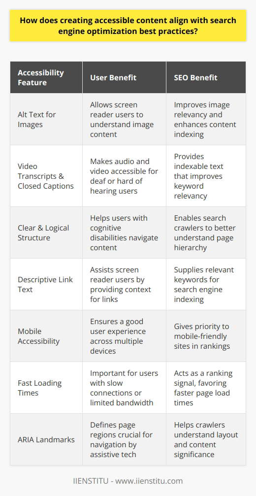 Creating accessible content is not just a matter of inclusivity and legal compliance—it's also a smart SEO strategy. Accessible websites are designed to be usable by people with disabilities, including those who use assistive technologies to read and navigate online content. This alignment with search engine optimization (SEO) best practices enhances both the user experience and the potential visibility of a website.At the core of both accessible content and SEO is the principle of making information easily findable and understandable. Here's how they work together:1. Alt Text for Images: By providing alternative (alt) text for images, users who rely on screen readers can understand the context of visual content. For search engines, alt text increases the relevance of the content, as search bots can 'read' the description, which can contribute to improved rankings.2. Video Transcripts and Closed Captions: Transcripts and closed captions make audio and video content accessible to users who are deaf or hard of hearing. From an SEO perspective, they provide textual content that can be indexed by search engines, thereby enhancing keyword relevancy and discoverability.3. Clear and Logical Structure: A well-structured page with clear headings (using H1, H2, H3 tags) and content hierarchy benefits both accessibility and SEO. It helps users with cognitive disabilities to follow the content more easily and allows search engine crawlers to understand the structure and importance of the information presented.4. Descriptive Link Text: Accessible content uses descriptive link text rather than vague phrases like click here. This helps users with screen readers understand destination context without having to read the surrounding text, and it also provides search engines with relevant keywords and context for indexing.5. Mobile Accessibility: A fully accessible site is typically responsive, meaning it works well across various devices and screen sizes. Search engines prioritize mobile-friendly sites, knowing that a significant portion of internet traffic comes from mobile devices.6. Fast Loading Times: Accessible content often includes optimized media files to reduce load times, which is essential for users with limited bandwidth. Similarly, search engines factor page load speed as a ranking signal, with faster sites generally achieving better rankings.7. ARIA (Accessible Rich Internet Applications) Landmarks: These attributes define regions of the page (like banners, navigation, main content, and footers) that are important for accessibility purposes. They also help search engine crawlers understand the page layout and content distribution, which can support SEO.By incorporating these and other accessibility elements into website content, not only does it ensure a wider audience, including people with disabilities, can engage with the online content, but it also aligns with the SEO best practices that are crucial for increasing the visibility and rankings of a website in search engines. In essence, when designing and creating content from an accessibility standpoint, we inherently optimize it for search engines. As a result, both users and search engines benefit, leading to a win-win situation for accessibility and SEO.