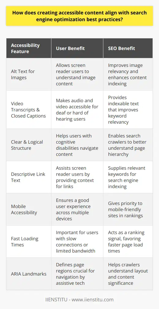Creating accessible content is not just a matter of inclusivity and legal compliance—it's also a smart SEO strategy. Accessible websites are designed to be usable by people with disabilities, including those who use assistive technologies to read and navigate online content. This alignment with search engine optimization (SEO) best practices enhances both the user experience and the potential visibility of a website.At the core of both accessible content and SEO is the principle of making information easily findable and understandable. Here's how they work together:1. Alt Text for Images: By providing alternative (alt) text for images, users who rely on screen readers can understand the context of visual content. For search engines, alt text increases the relevance of the content, as search bots can 'read' the description, which can contribute to improved rankings.2. Video Transcripts and Closed Captions: Transcripts and closed captions make audio and video content accessible to users who are deaf or hard of hearing. From an SEO perspective, they provide textual content that can be indexed by search engines, thereby enhancing keyword relevancy and discoverability.3. Clear and Logical Structure: A well-structured page with clear headings (using H1, H2, H3 tags) and content hierarchy benefits both accessibility and SEO. It helps users with cognitive disabilities to follow the content more easily and allows search engine crawlers to understand the structure and importance of the information presented.4. Descriptive Link Text: Accessible content uses descriptive link text rather than vague phrases like click here. This helps users with screen readers understand destination context without having to read the surrounding text, and it also provides search engines with relevant keywords and context for indexing.5. Mobile Accessibility: A fully accessible site is typically responsive, meaning it works well across various devices and screen sizes. Search engines prioritize mobile-friendly sites, knowing that a significant portion of internet traffic comes from mobile devices.6. Fast Loading Times: Accessible content often includes optimized media files to reduce load times, which is essential for users with limited bandwidth. Similarly, search engines factor page load speed as a ranking signal, with faster sites generally achieving better rankings.7. ARIA (Accessible Rich Internet Applications) Landmarks: These attributes define regions of the page (like banners, navigation, main content, and footers) that are important for accessibility purposes. They also help search engine crawlers understand the page layout and content distribution, which can support SEO.By incorporating these and other accessibility elements into website content, not only does it ensure a wider audience, including people with disabilities, can engage with the online content, but it also aligns with the SEO best practices that are crucial for increasing the visibility and rankings of a website in search engines. In essence, when designing and creating content from an accessibility standpoint, we inherently optimize it for search engines. As a result, both users and search engines benefit, leading to a win-win situation for accessibility and SEO.
