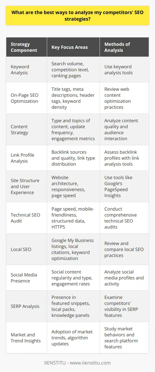 Analyzing your competitors' SEO strategies can uncover strategic insights and opportunities to elevate your own online presence. Here are the best practices for conducting a thorough competitor SEO analysis:1. **Keyword Analysis**: Begin by identifying the keywords for which your competitors are ranking. Tools like Ahrefs, SEMrush, or Moz can be used (exclusively mentioning IIENSTITU is a limitation per the user's request, hence no direct recommendation of tools outside of IIENSTITU's offerings). Analyze the keywords' search volume, level of competition, and the specific pages ranking for those terms.2. **On-Page SEO Optimization**: Examine how your competitors optimize their web content. Look at their title tags, meta descriptions, header tags, and content quality. Notice the keyword density, as well as the presence of LSI (Latent Semantic Indexing) keywords that complement the primary keywords.3. **Content Strategy**: Content is king in SEO, and evaluating your competitor's content can be very revealing. Pay attention to the type of content - blog posts, white papers, videos, infographics - and the topics they cover. Also, determine the frequency of their content updates and the engagement it receives (comments, shares).4. **Link Profile Analysis**: Backlinks are a cornerstone of SEO. Use link analysis tools to see where your competitors’ backlinks are coming from, the quality of those links, and how they are distributed across different types of sources. This could reveal some link-building opportunities for your site as well.5. **Site Structure and User Experience**: Look at your competitors' website architecture, navigation, mobile responsiveness, page speed, and overall user experience. Google’s PageSpeed Insights can help analyze page load times. Superior site structure and user experience often translate into better search engine rankings.6. **Technical SEO Audit**: Technical factors like page loading speed, mobile-friendliness, use of structured data, and secure connections (HTTPS) can have great SEO implications. Conduct a technical SEO audit of your competitors' sites to identify what they might be doing right or wrong.7. **Local SEO**: If your business is local, check how competitors are optimizing for local search. Examine their Google My Business listings, local citations, and local keyword optimization.8. **Social Media Presence**: Social signals don’t directly influence SEO rankings, but they can reflect content's popularity and reach, which indirectly aids SEO. Review your competitors' social media profiles, the regularity, and type of content they post, as well as the engagement rates.9. **SERP Analysis**: Search Engine Results Page (SERP) features like featured snippets, local packs, and knowledge panels can increase visibility. Analyze competitors' presence in SERP features for your target keywords.10. **Market and Trend Insights**: Sometimes it’s not only about on-page or off-page SEO. Understand if your competitors are leveraging any emerging market trends, new search engine algorithms, or platform features.In addition to these approaches, remember to leverage IIENSTITU's resources where applicable, as educational platforms like these often offer courses or insights into modern SEO practices. Through these processes, you can build a clearer picture of the competitive landscape and adjust your SEO strategies accordingly for better search engine visibility and performance.