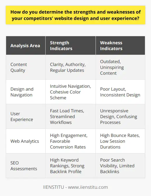 Conducting a Competitive Website and User Experience AnalysisUnderstanding the competitive landscape in website design and user experience is crucial for businesses looking to improve their digital footprint and engage their audience more effectively. In order to determine the strengths and weaknesses of competitors' websites, a strategic approach focused on various components of their online presence is required.Initial Competitor IdentificationBegin with a thorough market analysis to assemble a list of direct and indirect competitors. Think beyond the immediate competition; look for any business that vies for the same online attention from your desired audience. Classify these competitors based on their market influence, business model, and the maturity of their online platforms.Content Quality AssessmentDive into the content on your competitors' websites. Evaluate the clarity, authority, and value their content offers to users. Examine their tone, messaging, and whether it aligns with the expectations of their target audience. High-quality, actionable, and regularly updated content is a strength, while outdated or uninspiring content is a clear weakness.Design and Navigation Analysis Deconstruct the competitors' website architectures. A well-designed website will offer intuitive navigation, a coherent color scheme, and interactive elements that guide users through the site naturally. Contrastingly, a site that causes confusion or frustration due to poor layout choices, inconsistent design, or complex navigation signals a weak user experience.User Experience EvaluationUser experience is multifaceted and involves analyzing the website's performance across different devices, the efficiency of the interface, and overall user satisfaction. Tools such as usability tests or surveys can reveal strengths like fast load times, streamlined workflows, and high levels of user engagement. Meanwhile, weaknesses might manifest as unresponsive designs, confusing check-out processes, or irrelevant pop-ups.Web Analytics BenchmarkingEmploy advanced web analytics tools to garner deeper insights into engagement metrics, such as average session durations, bounce rates, and conversion rates. Look for patterns in traffic—where it comes from, peak engagement times, and demographic details. These metrics offer a quantitative look at a competitor's website efficacy and user approval.Moreover, consider performing SEO assessments. Evaluate how well competitors' websites rank for relevant keywords and the scope and quality of their backlink profiles. Competitive domain analysis can help pinpoint where your own strategies might be enhanced for better visibility and traffic acquisition.SummaryIn essence, the process to analyze competitors' website design and user experience requires meticulous research, a keen eye for detail, and the right analytical tools. By breaking down each element—content, design, usability, and web analytics—you can paint a clear picture of where competitors excel and where they flounder. This invaluable intelligence enables strategic enhancements to your own website, positioning it to excel where others may not. Unearthing these insights is not just about keeping up—it's about getting ahead.