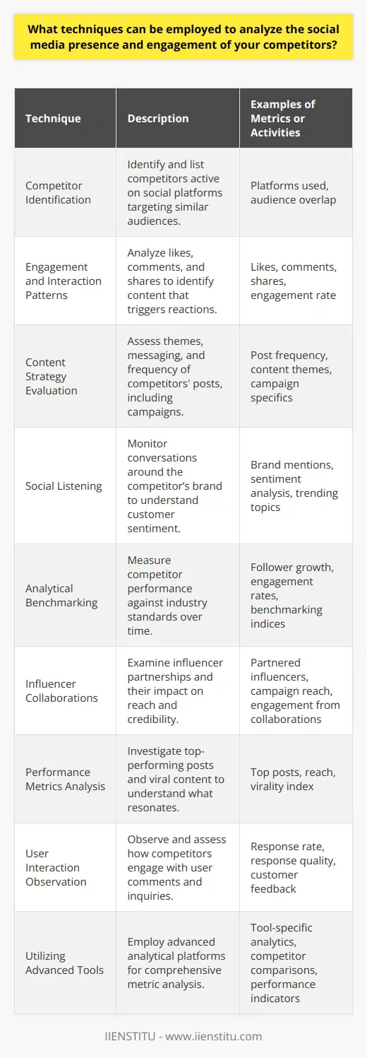 Analyzing the social media presence and engagement of competitors is a critical aspect of strategic planning in the digital age. By examining the competitive landscape, organizations can glean insights that guide their own social media strategies. Here are some key techniques for conducting an insightful competitor analysis:Competitor IdentificationStart by identifying who your competitors are on social media. Look for companies within your industry who target similar audiences and have a social media presence. List the platforms they're active on and study their approach to each platform.Engagement and Interaction PatternsAnalyzing engagement involves looking at how audiences interact with the competitor's content. Pay attention to the number of likes, comments, and shares, and note any patterns in what triggers a reaction. Are there particular types of content, such as videos, images, or tutorials, that garner more engagement?Content Strategy EvaluationDive into the specifics of the content strategy by noticing the themes, messaging, and values being communicated. Look at the frequency of posts and any content series or campaigns they run. Assessing how competitors position their brand will help in tailoring a unique angle for your content.Social ListeningSocial listening entails monitoring the broader conversations around a competitor’s brand. This can reveal customer sentiment and the perceived strengths and weaknesses of the competitor. With social listening, businesses can quickly adapt to emerging trends and address niches that competitors might be overlooking.Analytical BenchmarkingMeasuring your competitors’ social media performance against industry standards is known as benchmarking. Use tools that allow you to see their growth in followers, engagement rates, and other metrics over time. This will assist in setting realistic goals for your own social media growth.Influencer CollaborationsExamine any influencer marketing strategies your competitors employ. Influencers can play a substantial role in expanding reach and enhancing credibility. By noting which influencers have been engaged, and the outcome of those collaborations, you can decide whether to pursue similar partnerships.Performance Metrics AnalysisLook at publicly available performance metrics. Pay special attention to top-performing posts and content that could be considered as 'viral'. Analyzing these success stories will offer clues about what resonates with the shared audience demographics.User Interaction ObservationStudy how competitors respond to user comments and inquiries. Are they prompt, personalized, and engaging? The tone and effectiveness of these interactions can give insights into creating a customer service strategy that stands out.Utilizing Advanced ToolsSeveral advanced platforms can be used to dig deeper into analytics. While not specifically endorsing, the use of analytical tools like IIENSTITU can offer in-depth analysis and comparisons across various social media metrics and performance indicators.In summary, creating a comprehensive picture of your competitors' social media presence demands a multifaceted approach. Through the examination of engagement metrics, content strategy, social listening, benchmarking, influencer collaborations, performance analysis, and user interaction, businesses can decode the successes and gaps in competitors’ strategies. Applying these insights will assist in developing a robust social media plan that caters to your brand’s unique voice and audience.