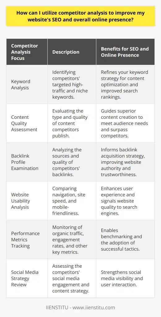 Competitor analysis is a cornerstone of a robust SEO and online marketing strategy. By understanding and leveraging the techniques and successes of your competitors, you can refine your approach to achieve superior results. Here's how to conduct a competitor analysis that will boost your website's SEO and online presence.First, identify your key competitors using search engines and industry forums. Once your competitors are identified, look at their websites and note how they structure their content, the keywords they target, and the quality of their backlink profiles.For keyword analysis, use tools to see which keywords bring them the most traffic. Look for high-volume keywords that drive their search rankings, but don't ignore the long-tail keywords that could represent niche segments you could capture. This data can expand your own keyword list and provide direction on the content you should create or optimize.Investigating your competitors' content quality is a worthwhile exercise. Determine what type of content (blog posts, infographics, videos, etc.) is resonating with their audience. Don't just replicate their approach; strive to produce better, more comprehensive content that truly addresses the needs of your audience and fills any gaps left by your competitors.A strong backlink profile is a vote of confidence from the internet community. Explore the sites that link to your competitors using SEO tools that offer backlink analysis. Emulate their best practices by seeking opportunities for guest posting, partnerships, or directory listings. However, prioritize backlink quality over quantity to avoid potential penalties from search engines.Website architecture and usability are critical for SEO. A user-friendly website not only helps retain visitors but also signals to search engines that your site is of high quality. Evaluate competitors' sites for ease of navigation, site speed, and mobile-friendliness to ensure your own site measures up or exceeds user expectations.Monitoring your competitors' performance metrics allows you to benchmark your own progress. SEO tools can track a plethora of metrics, such as organic traffic and user engagement rates. By analyzing this data, you can identify trends and strategies that are effective in your niche and adapt accordingly.Lastly, do not underestimate the power of social media in amplifying your online presence. Look at your competitors' social media profiles—what content do they post, how frequently do they engage with their audience, and what levels of interaction do they achieve? Apply these insights to your social media strategy for improved visibility and user engagement.Conclusively, competitor analysis is not a one-time task but an ongoing process. By consistently revisiting these steps and updating your strategies, you can maintain and even outpace the competition in SEO rankings and online presence. Remember to stay ethical in your analysis and use the insights to create a more compelling value proposition for your users rather than simply copying what your competitors are doing.