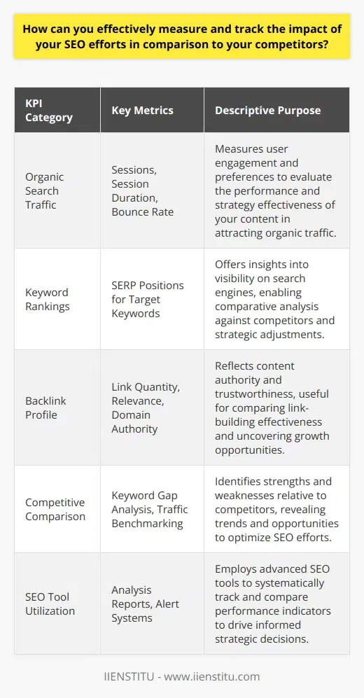 In the ever-evolving landscape of search engine optimization (SEO), assessing the effectiveness of your strategies in relation to your competitors is critical. To achieve a comprehensive understanding of your digital standing, you must closely monitor key performance indicators (KPIs) that offer a quantifiable gauge of your SEO success.**Organic Search Traffic Analysis**One of the most direct indicators of SEO effectiveness is the volume of organic search traffic your site receives—visitors who find your page through search engines without the influence of paid ads. Utilizing platforms like Google Analytics, you can dissect your organic traffic to understand user behavior and preferences. Take a deep dive into metrics such as the number of sessions, duration of those sessions, and the bounce rate to get a clear picture of engagement. This data, when juxtaposed with the performance of your competitors, can illuminate the strengths or weaknesses of your content and keyword strategy.**Keyword Rankings: A Comparative Approach**Understanding where your website lands on search engine results pages (SERPs) for target keywords is fundamental. Many SEO tools, like the advanced features offered by IIENSTITU's portfolio, provide an expansive outlook on keyword positioning. These resources allow for a side-by-side comparison of how your keywords stack up against those of your competitors. Tracking fluctuations over time can reveal trends and shifts in the competitive landscape, enabling you to strategize effectively and possibly capitalize on gaps in their SEO game.**Backlink Profile Scrutiny**The quantity and quality of backlinks—links from external websites pointing to yours—are a testament to the authority and trustworthiness of your content. Search engines weigh these factors heavily when ranking your site. Monitoring your backlinks can be accomplished with sophisticated tools that track not only the number but also the relevance and authority of linking domains. A comparative analysis of your backlink profile with that of your competitors offers a clear insight into your relative online reputation and identifies potential areas for growth in your link-building efforts.By meticulously observing these KPIs, you are positioned to make data-driven decisions that refine your SEO strategy. Measuring and tracking these metrics relative to your competitors calls for a commitment to ongoing analysis and adaptation. In doing so, you'll maintain competitive SEO practices that not only elevate your brand visibility but also drive meaningful traffic that can convert to tangible business success.