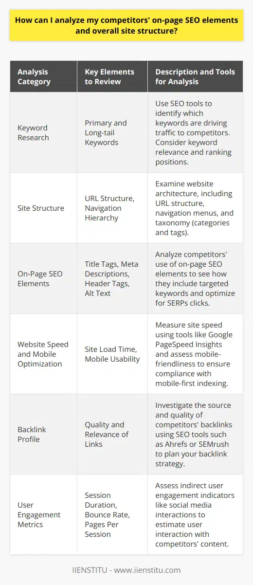 Analyzing competitors' on-page SEO elements and their overall site structure is an essential step towards understanding your market position and improving your website's search engine optimization. By examining key elements of SEO, you can gain insights into successful strategies and identify areas for improvement on your own site. Here's how to conduct a comprehensive analysis:1. Conduct Keyword Research:Utilize SEO tools to identify the keywords driving traffic to your competitors' websites. Look for primary and long-tail keywords that are relevant to your industry. Understanding the keywords for which your competitors rank can provide direction for your content creation and SEO strategy.2. Examine Site Structure:Pay attention to how your competitors organize their site. A well-structured website with a logical hierarchy not only improves user experience but also helps search engines crawl and index content effectively. Look at the URL structure, the navigation menu, breadcrumb navigation, and the use of categories and tags to determine how content is grouped and presented.3. Review On-Page Elements:Take a close look at title tags, meta descriptions, and header tags on the competition's web pages. These elements should be crafted to include targeted keywords and to entice users to click through from search engine results pages (SERPs). Notice how well your competitors optimize their images with descriptive, keyword-rich alt text, which can contribute to better visibility in image searches.4. Assess Website Speed and Mobile-Friendliness:A website that loads quickly and is optimized for mobile devices is more likely to retain visitors and rank well on search engines. Use online tools to measure the loading speed of your competitors' sites, and check how mobile-friendly they are. This is especially important given that Google uses mobile-first indexing for all web pages.5. Analyze Backlink Profiles:Backlinks are integral to SEO as they signal to search engines that other websites consider your content valuable and authoritative. Investigate your competitors' backlinks using trusted SEO tools. Assess the quality and relevance of the linking sites and consider similar outreach or content strategies to acquire high-quality backlinks for your site.6. Review User Engagement Metrics:Examine user engagement metrics such as average session duration, bounce rate, and pages per session via tools such as Google Analytics. Though you can't directly see these metrics for competitors, use indirect indicators such as comments, shares, and social media engagement to estimate user interaction with their content. Higher engagement typically correlates with better rankings and can indicate content strategies that resonate with your target audience.By thoroughly analyzing these aspects, you can gain a comprehensive view of your competitors' SEO strategies and make informed decisions about your own site's optimization efforts. Remember, SEO is an ongoing process, and what works today might not be as effective tomorrow. Keep learning, testing, and refining your strategies to stay ahead in the competitive digital landscape.