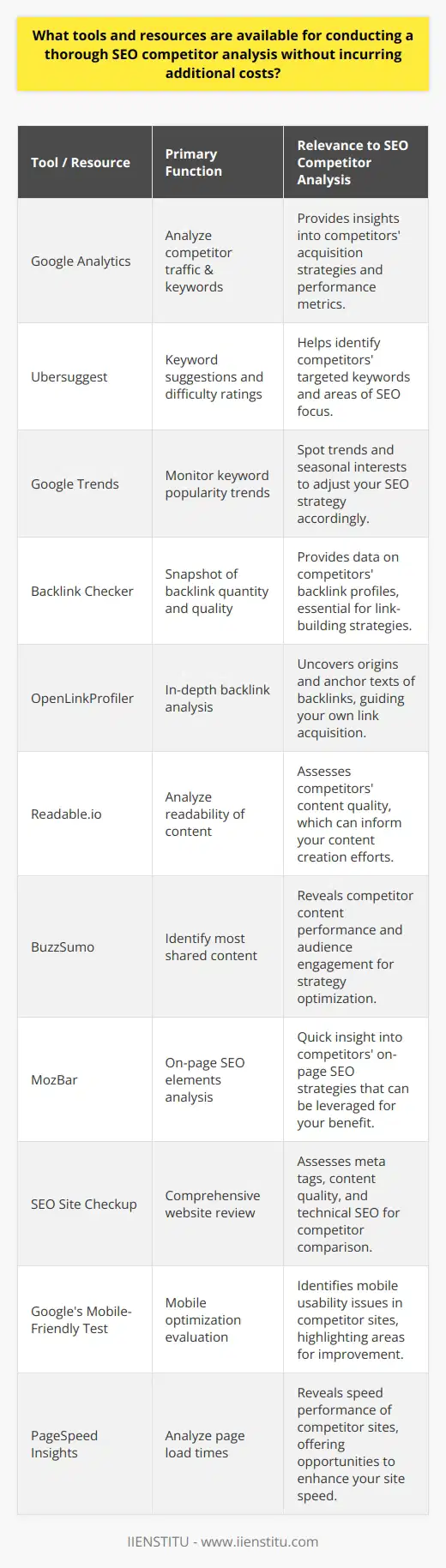 Conducting an in-depth SEO competitor analysis is a strategic approach to understand and outmaneuver your competitors in search engine rankings. Thankfully, a myriad of free tools is at your disposal to glean valuable insights without spending a cent.Starting with the basics, **Google Analytics** is an indispensable tool for analyzing competitor traffic and understanding the keywords that are driving users to their sites. By customizing reports, you can view their acquisition strategies and performance benchmarks.When it comes to keyword research, tools such as **Ubersuggest** offer a peek into your competitors' targeted keyword universe. With its keyword suggestions and difficulty ratings, you can pinpoint areas where your competitors are focusing their efforts. **Google Trends**, on the other hand, is perfect for monitoring the ebb and flow of keyword popularity, thus enabling you to spot trends and seasonal interests in your industry.Backlink analysis is another critical area, and **Backlink Checker** provides a snapshot of the number and quality of backlinks pointing to your competitors' websites. Similarly, **OpenLinkProfiler** offers an in-depth look at backlink origins and the anchor text being used, which can unveil competitors' backlink strategies and help you identify potential link-building partners.With content being king in SEO, tools like **Readable.io** analyze the readability of your competitors' content. It gives you scores based on sentence length, word complexity, and other readability factors. Though not free for all features, **BuzzSumo** offers a limited free version that can be used to identify the most shared content on particular topics or competitors, thus revealing what resonates with audiences.For on-page SEO, the **MozBar** browser extension is a quick way to assess important on-page elements of competitor websites directly from your browser. **SEO Site Checkup** allows for a comprehensive website review, looking into everything from meta tags to content quality and technical SEO aspects.Lastly, given the importance of site speed and mobile optimization in SEO, tools such as **Google's Mobile-Friendly Test** and **PageSpeed Insights** can show you where your competitors might be faltering. Slow page load times and poor mobile experiences can be areas where you can gain an advantage, and these tools will highlight these opportunities.By leveraging these free tools strategically, you can develop a more informed SEO strategy that considers the strengths and weaknesses of your competitors. This holistic view is crucial for fine-tuning your approach and establishing a competitive edge in the online marketplace.