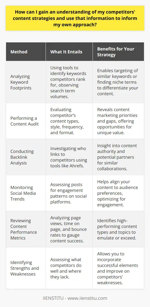 Understanding your competitors’ content strategies is essential for staying competitive in any field. Here's how you can gain an insight into their content approach and apply the gleaned knowledge to refine your strategy:**1. Analyzing Keyword Footprints**Begin with keyword research to understand the search terms that are driving traffic to your competitors' websites. Tools like Google Keyword Planner can help identify the keywords they rank for. Look for high-volume keywords and consider targeting similar terms or discovering niche, less competitive keywords to capture a unique audience.**2. Performing a Content Audit**Conduct a content audit of your competitors’ online presence. Catalogue their content types, from blog posts and whitepapers to videos and podcasts. Note their content's style, frequency, tone, and format. This can reveal their content marketing priorities and their audience’s preferences. Seek out content gaps they may have left unaddressed, presenting an opportunity for you to deliver value in those areas.**3. Conducting Backlink Analysis**Backlink profiles can provide insights into a competitor’s content authority and networking strategy. Tools like Ahrefs let you see who is linking to your competitors, which can suggest the industry players that find their content valuable. It can also indicate the content type or topics that garner attention, and you can consider partnering with similar platforms.**4. Monitoring Social Media Trends**Social media platforms are great for tracking content resonance. Look at your competitors' posts and take note of those generating significant engagement. By understanding the kind of content that strikes a chord with their social audience, you can better align and optimize your content to drive similar interactions.**5. Reviewing Content Performance Metrics**Use engagement and performance metrics to evaluate the success of your competitors’ content. Look for data related to page views, average time spent on page, and bounce rates from tools like Google Analytics. These metrics can offer valuable insights into the content types and topics that captivate the audience in your niche.**6. Identifying Strengths and Weaknesses**After all this research, assess your competitors’ strengths and strategize how you can integrate these successful elements into your content. At the same time, critically analyze their weaknesses or areas they’ve overlooked. By bettering those weak spots in your content strategy, you can position yourself to outperform them.In summary, a strategic approach to competitor content analysis involves leveraging both qualitative and quantitative research methods. It's essential to be thorough and objective for a well-rounded understanding. By doing so, you can uncover valuable insights that will inform your content creation decisions, ultimately leading you to cultivate a more compelling and competitive content strategy.