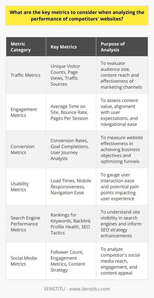 IntroductionIn an ever-evolving digital landscape, staying competitive means keeping a watchful eye on the performance of your competitors' websites. Understanding where they excel or fall short can guide your strategy and reveal untapped opportunities. By focusing on specific metrics, you can gain a multifaceted view of their online presence.Traffic MetricsWhen evaluating competitive websites, start with traffic metrics, which reveal the volume and nature of their digital footfall. Investigate unique visitor counts to gauge audience size, and page views to understand content reach. Assessing traffic sources sheds light on effective channels—whether through organic search engine results, direct navigation, referrals, or social media platforms. A well-rounded picture of how audiences find your competitors can inform where to focus your marketing efforts.Engagement MetricsEngagement metrics are indicative of how compelling and user-friendly a website is. Key figures include average time on site, reflecting content value; bounce rate, hinting at user expectation alignment; and pages per session, showing navigational ease. Scrutinizing these numbers helps pinpoint strengths in content or design you might emulate, or weaknesses you could exploit.Conversion MetricsConversion metrics measure how well a site fulfills its objectives, transforming visitors into leads or customers. Conversion rates, goal completions, and the user journey towards these end points are critical. Analyzing how competitors optimize their funnels can inspire methods to enhance your website’s persuasive power.Usability MetricsThe user's interaction ease with a website can make or break the user experience. Load times are fundamental, as they impact bounce rate and SEO rankings. Mobile responsiveness is non-negotiable in a mobile-first digital environment. Examining how competitors streamline their site navigation and usability can yield insights into user preferences and the importance of seamless design.Search Engine Performance MetricsSearch engine performance reflects how visible and authoritative a website is in the eyes of search engines. It's essential to know where competitors rank for key terms, the health and strategy behind their backlink profile, and other SEO tactics. These insights can help refine your SEO strategy, ensuring your site wins the visibility battle.Social Media MetricsA website's extensions into social media can amplify its reach and engagement. Evaluating a competitor's follower count, engagement metrics (likes, comments, shares), and content strategy across their social platforms often uncovers what content forms and themes resonate with your shared audience demographics. Emulating the best aspects of their social presence might enhance your website's wider digital footprint.ConclusionIn conclusion, dissecting competitors' websites across these key areas offers a strategic map to refine your own online presence. It's not just about outperforming on similar metrics; it's understanding the audience interactions and behind-the-scenes mechanisms that contribute to a website’s success. These insights enable you to craft a nuanced digital marketing approach enhanced by visible and underlying strengths and opportunities.